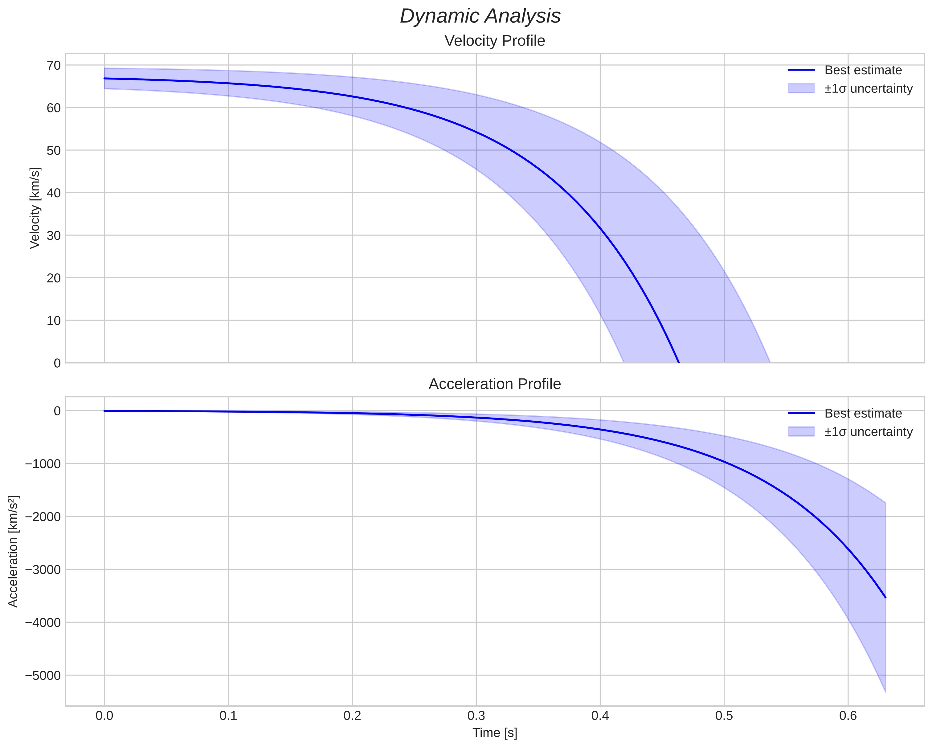 speed and acceleration