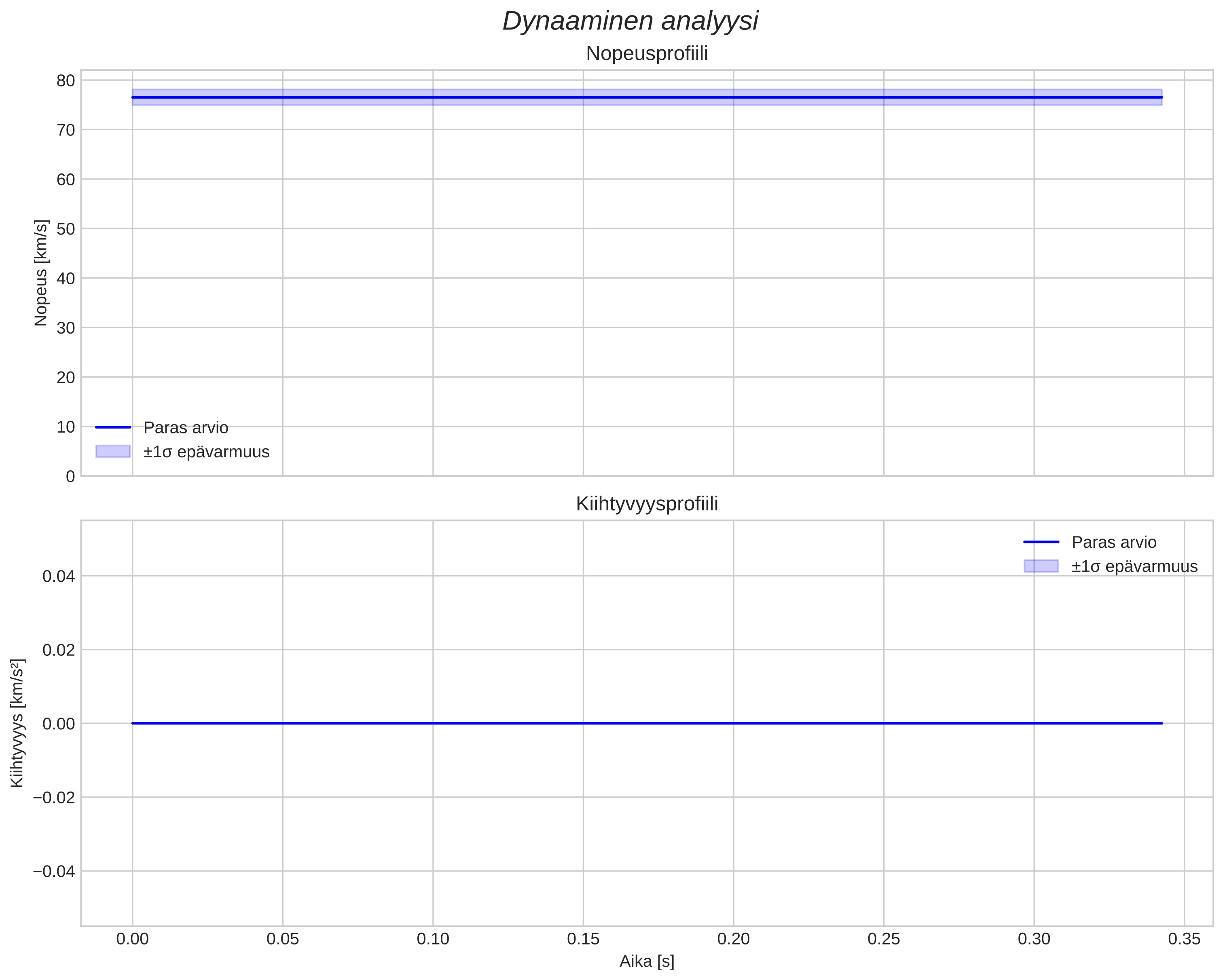 speed and acceleration