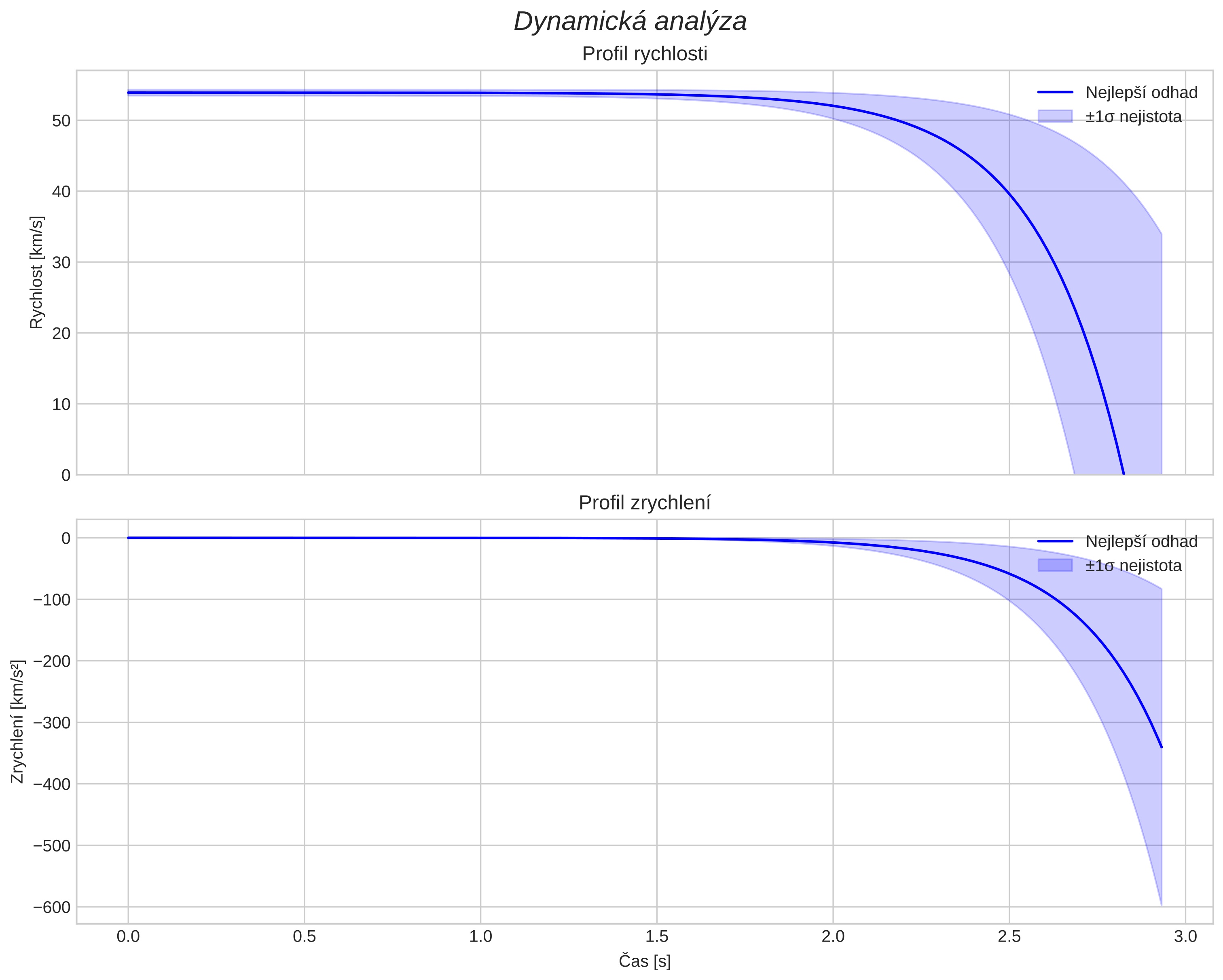 speed and acceleration