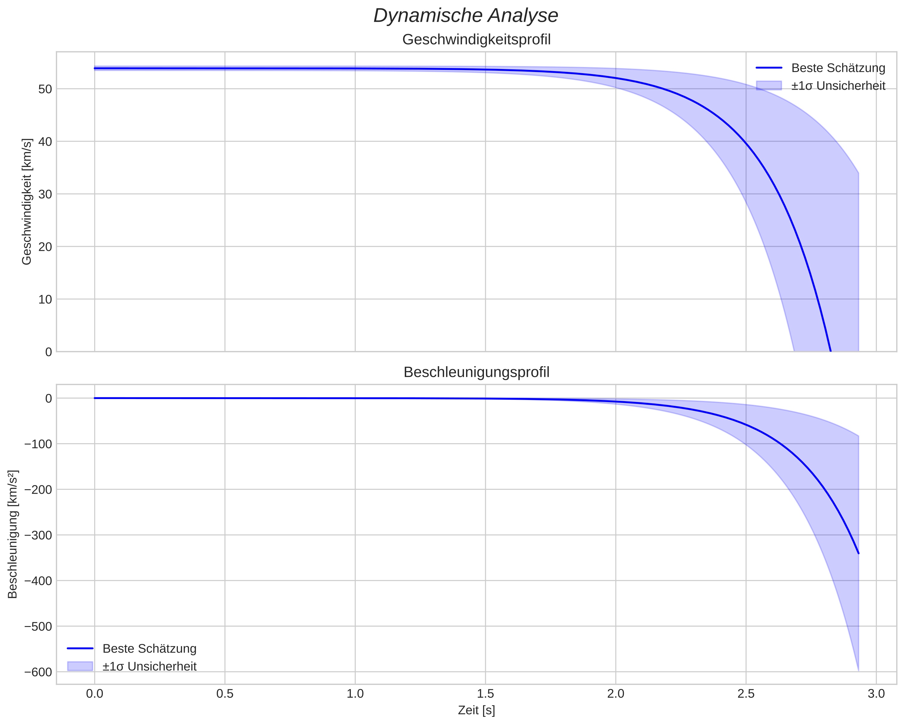 speed and acceleration