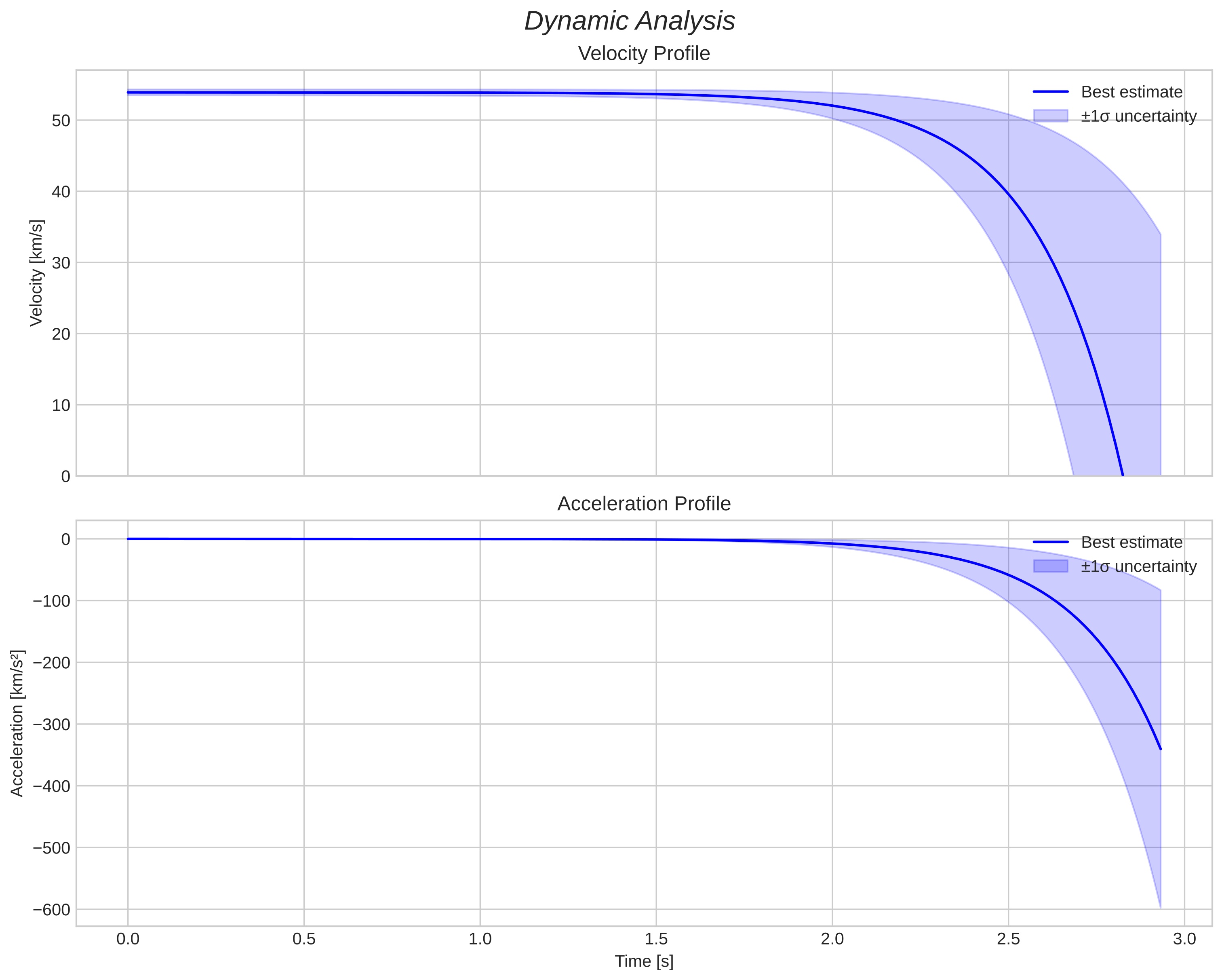 speed and acceleration