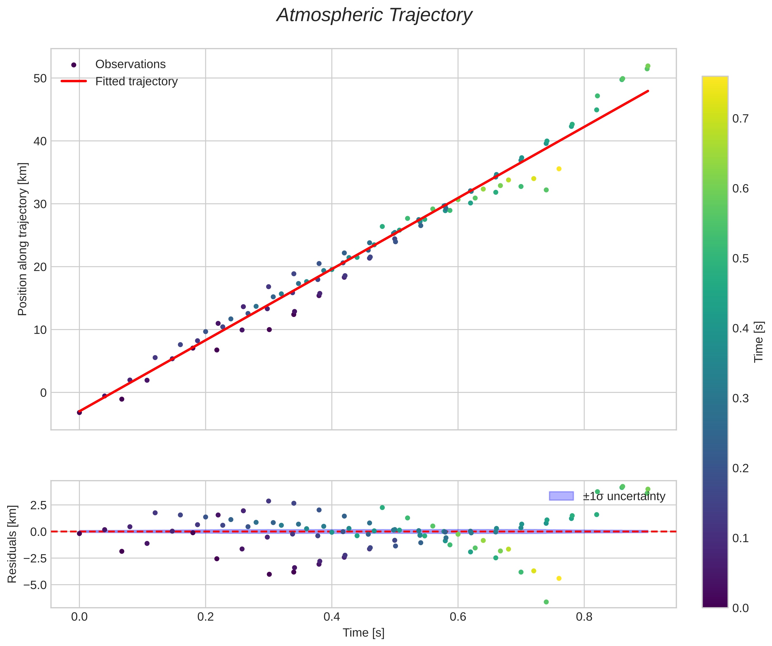 position vs time