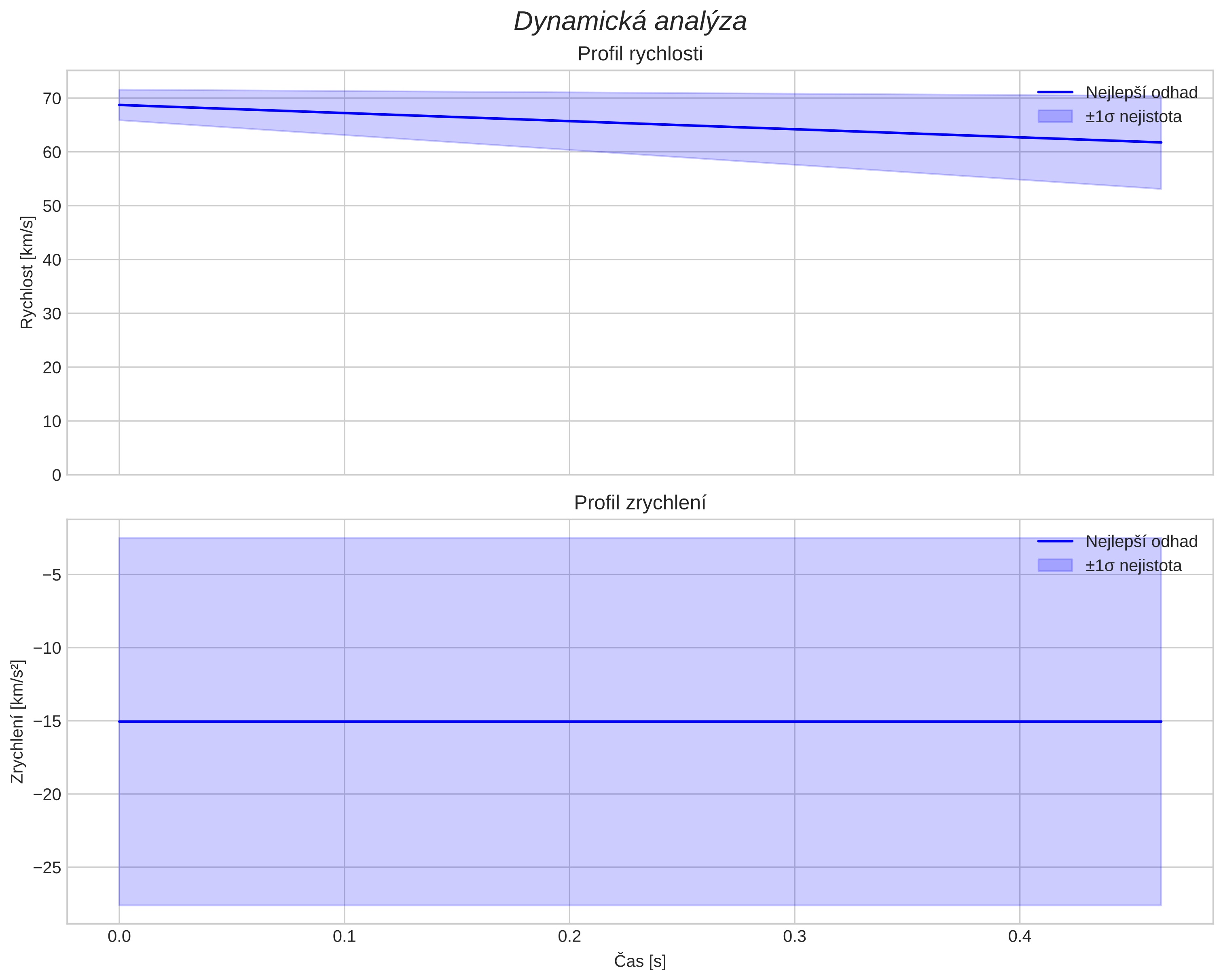 speed and acceleration