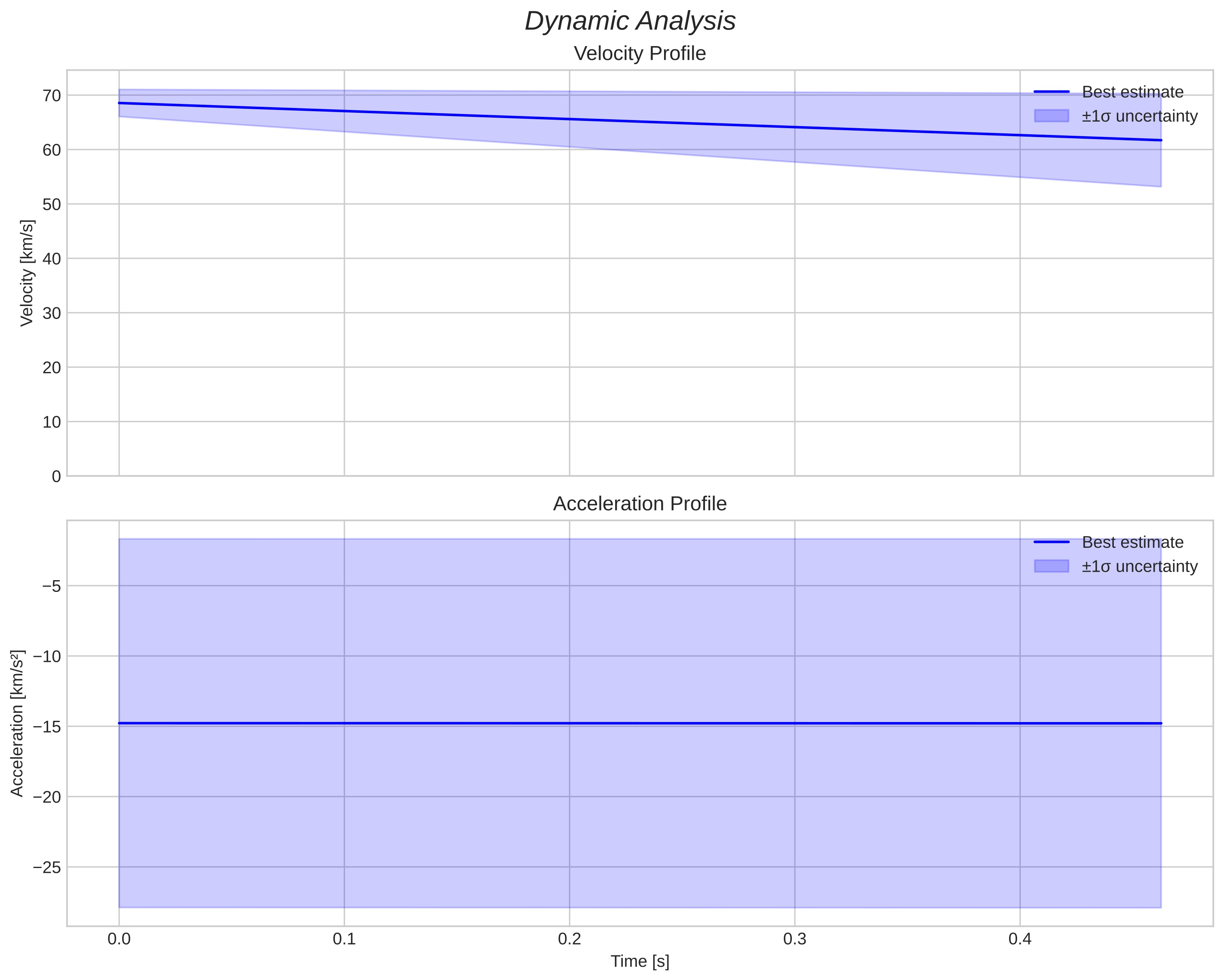 speed and acceleration