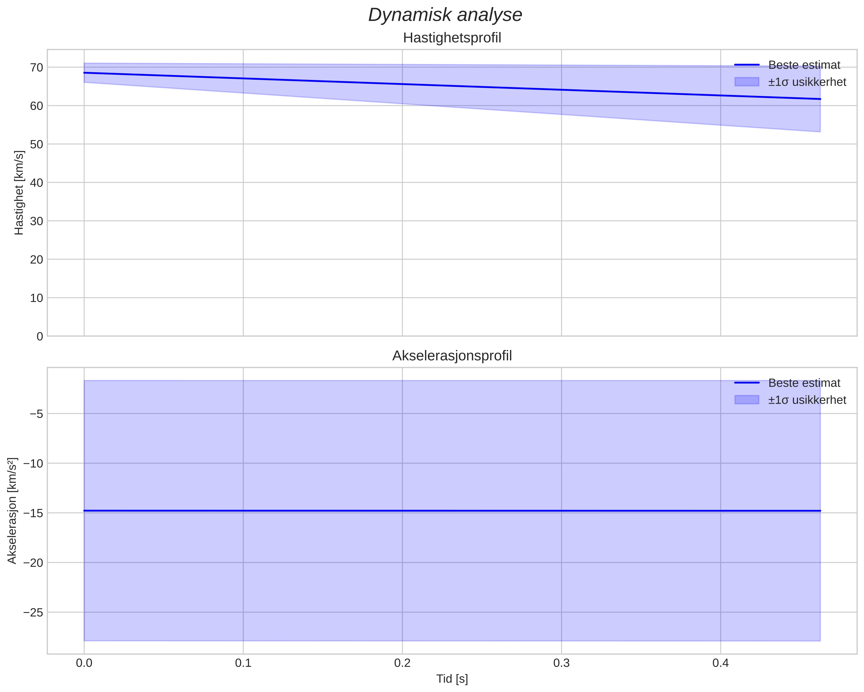 speed and acceleration