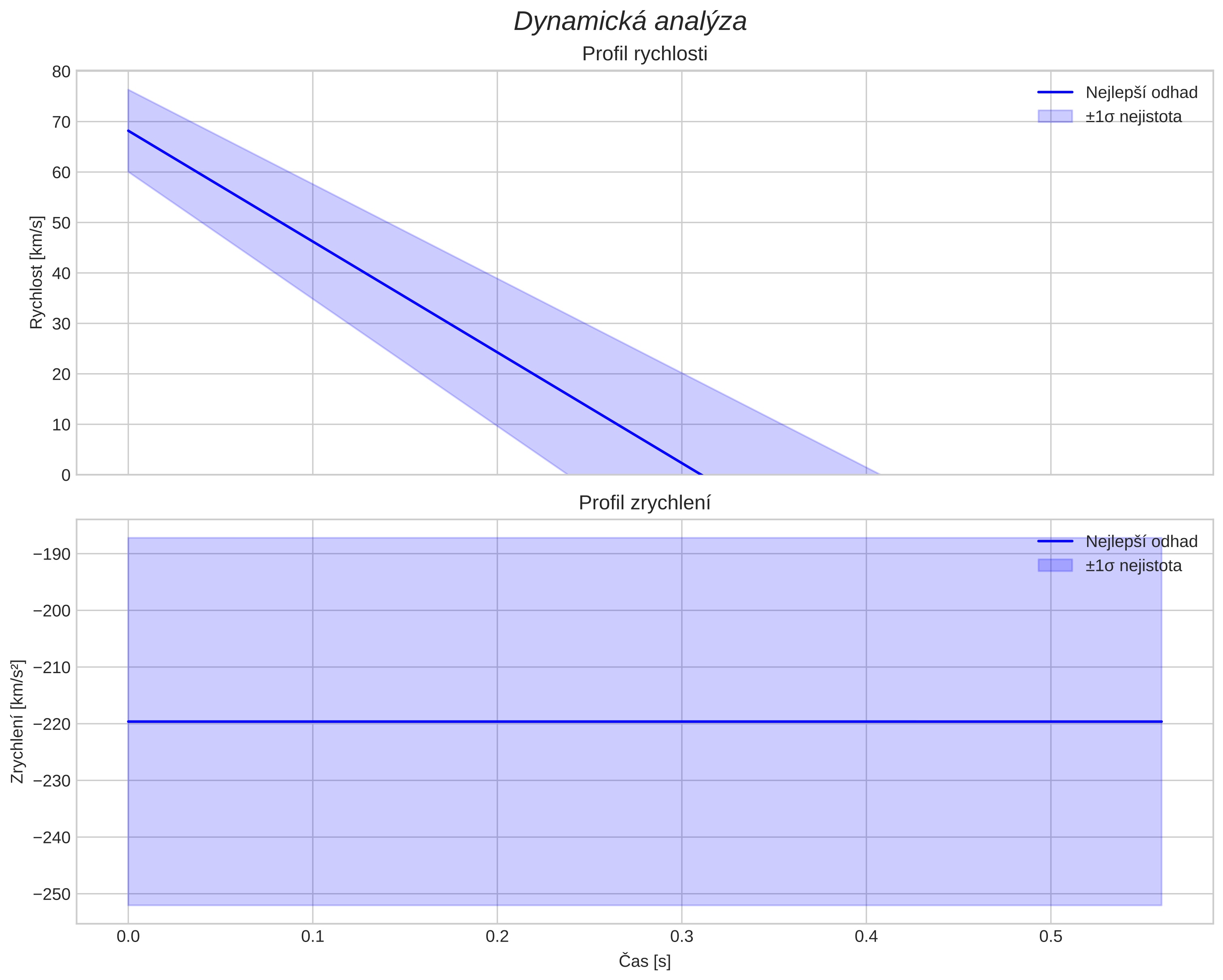 speed and acceleration