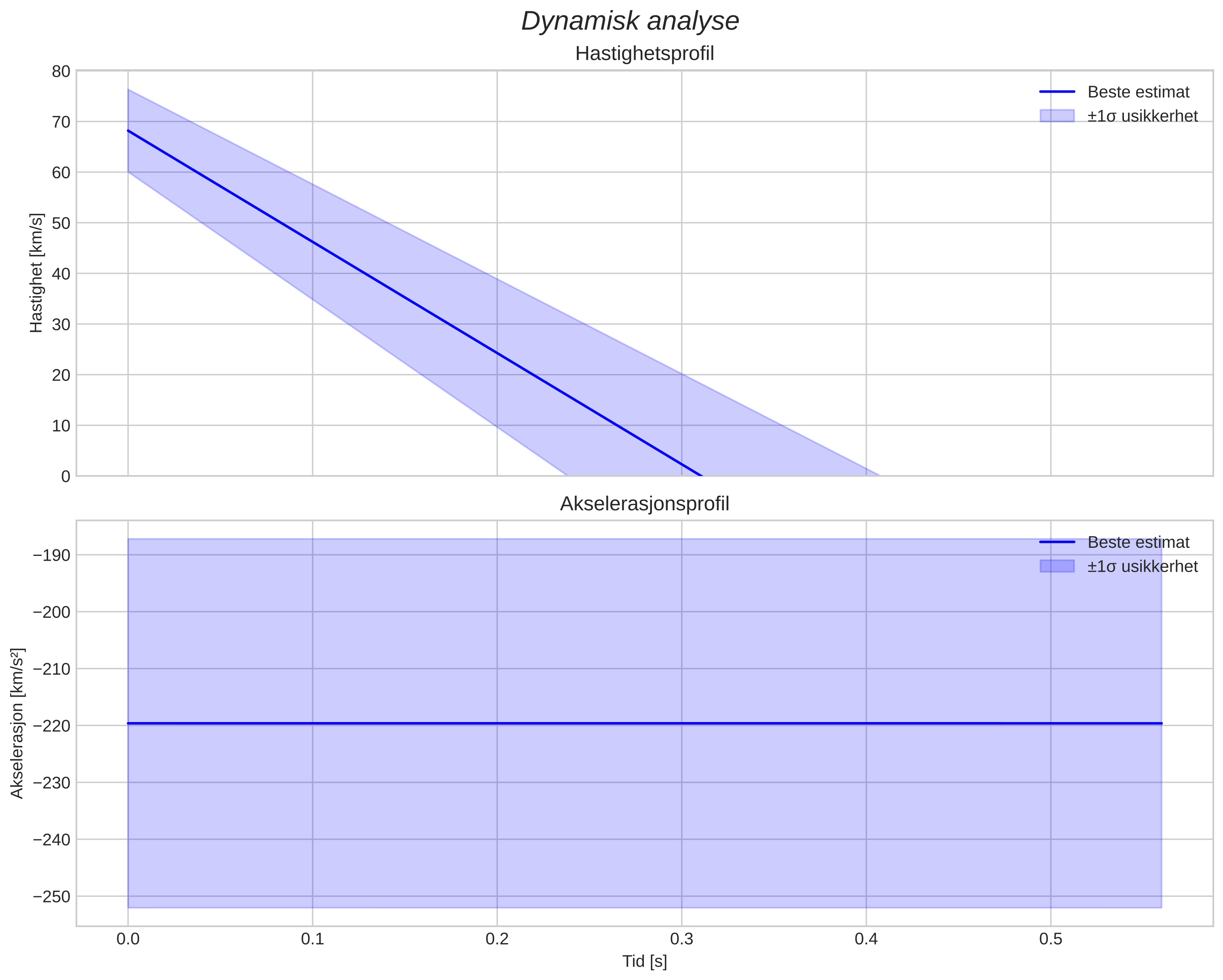 speed and acceleration