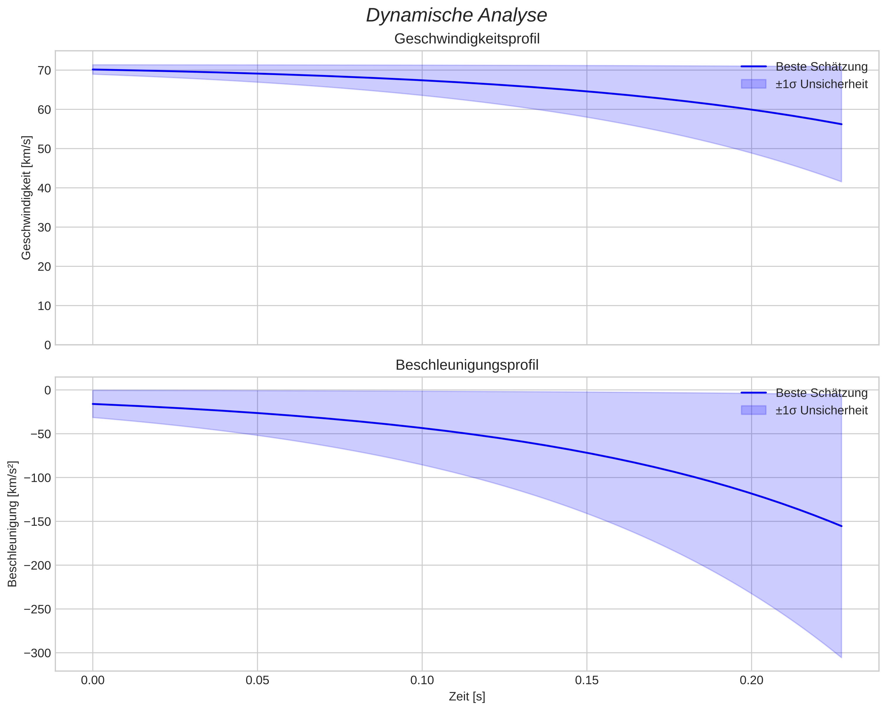 speed and acceleration