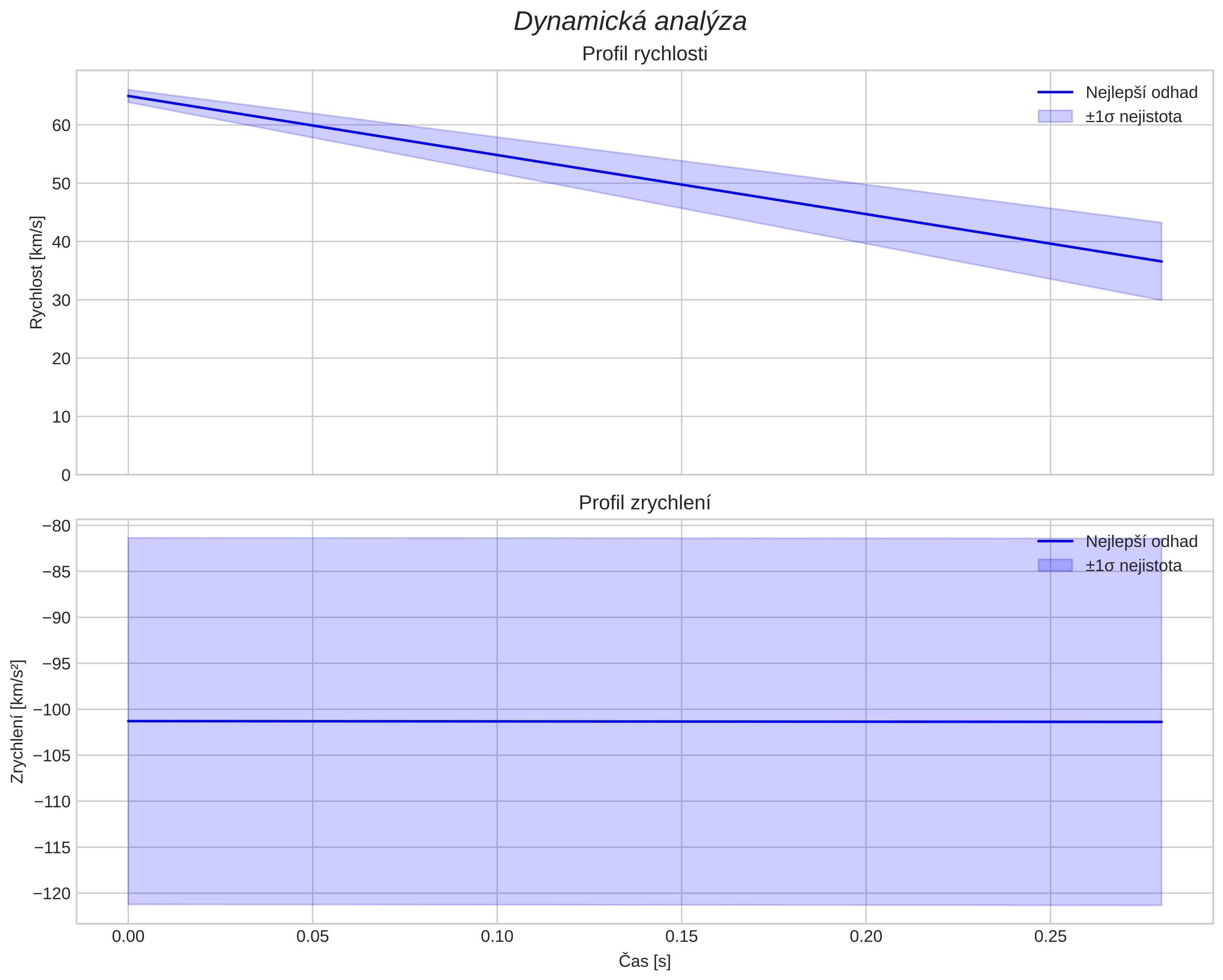speed and acceleration