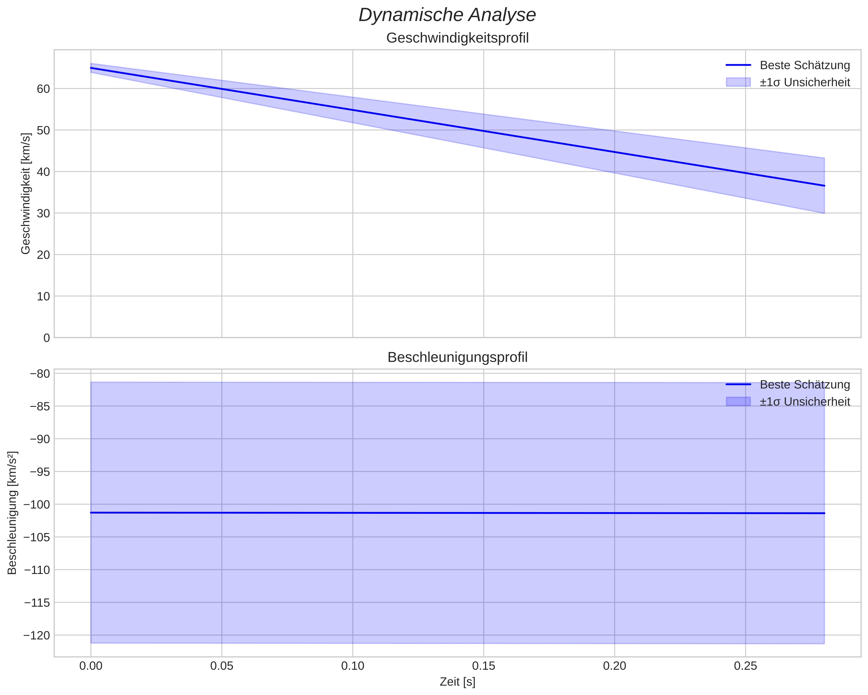 speed and acceleration