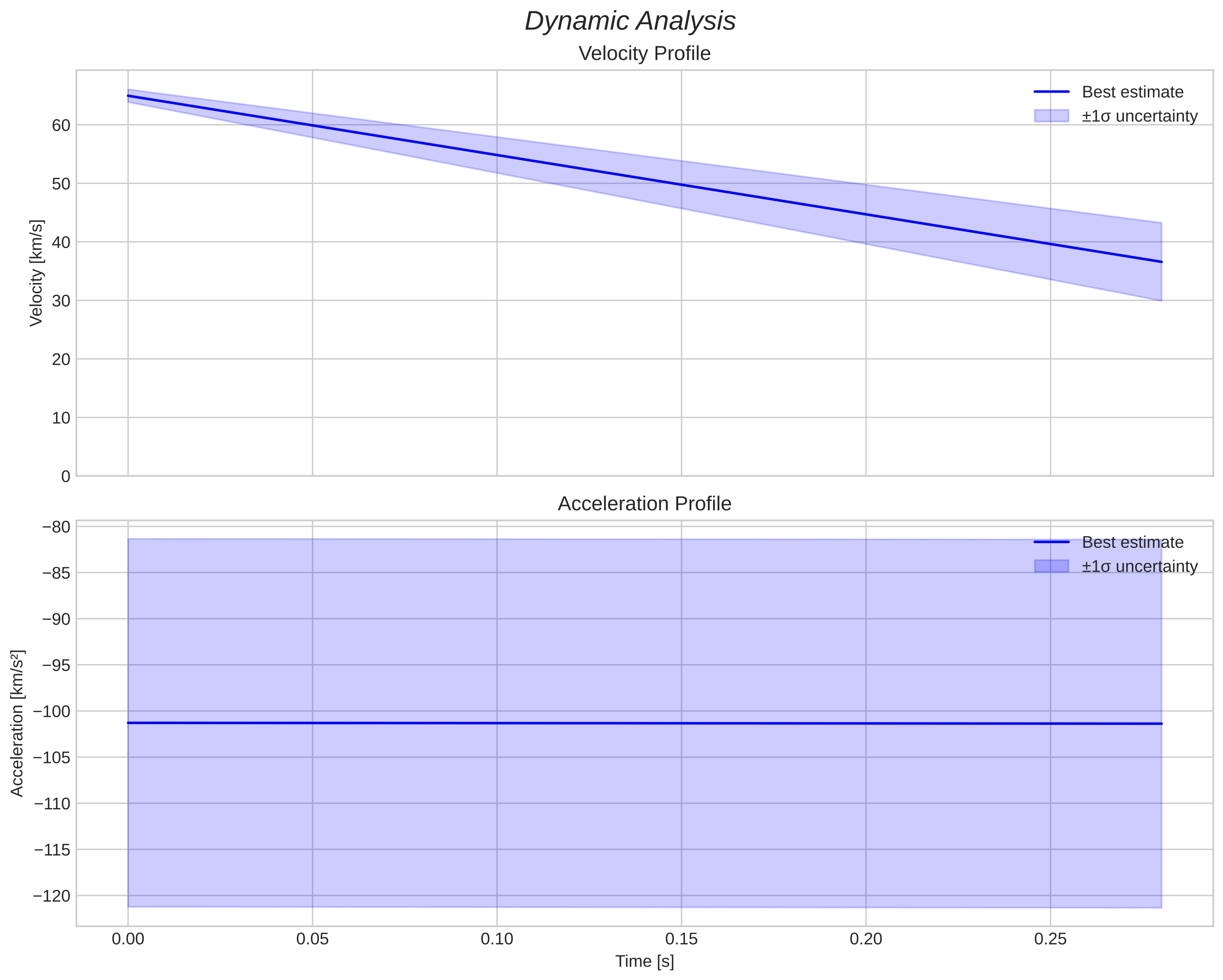 speed and acceleration