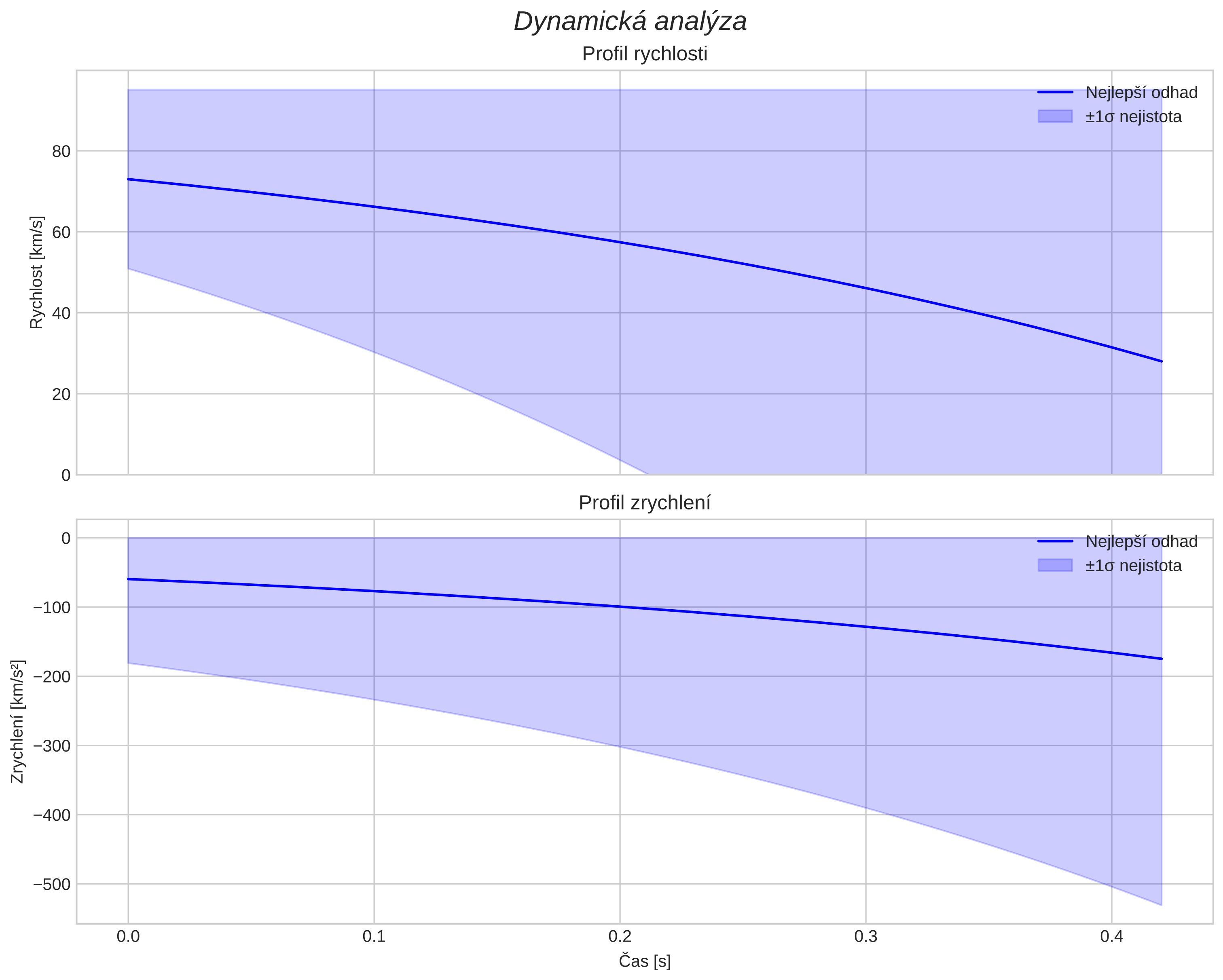 speed and acceleration