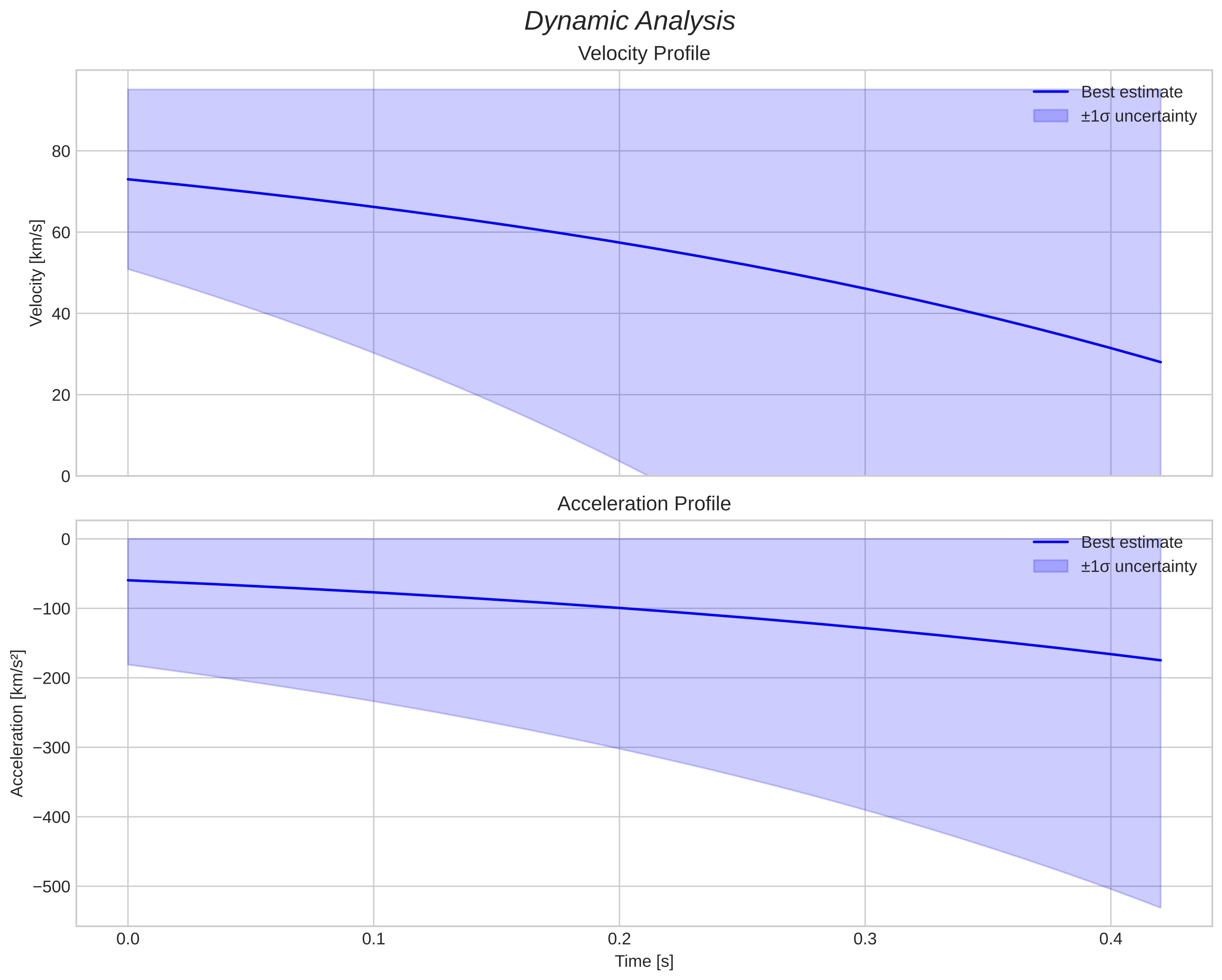speed and acceleration