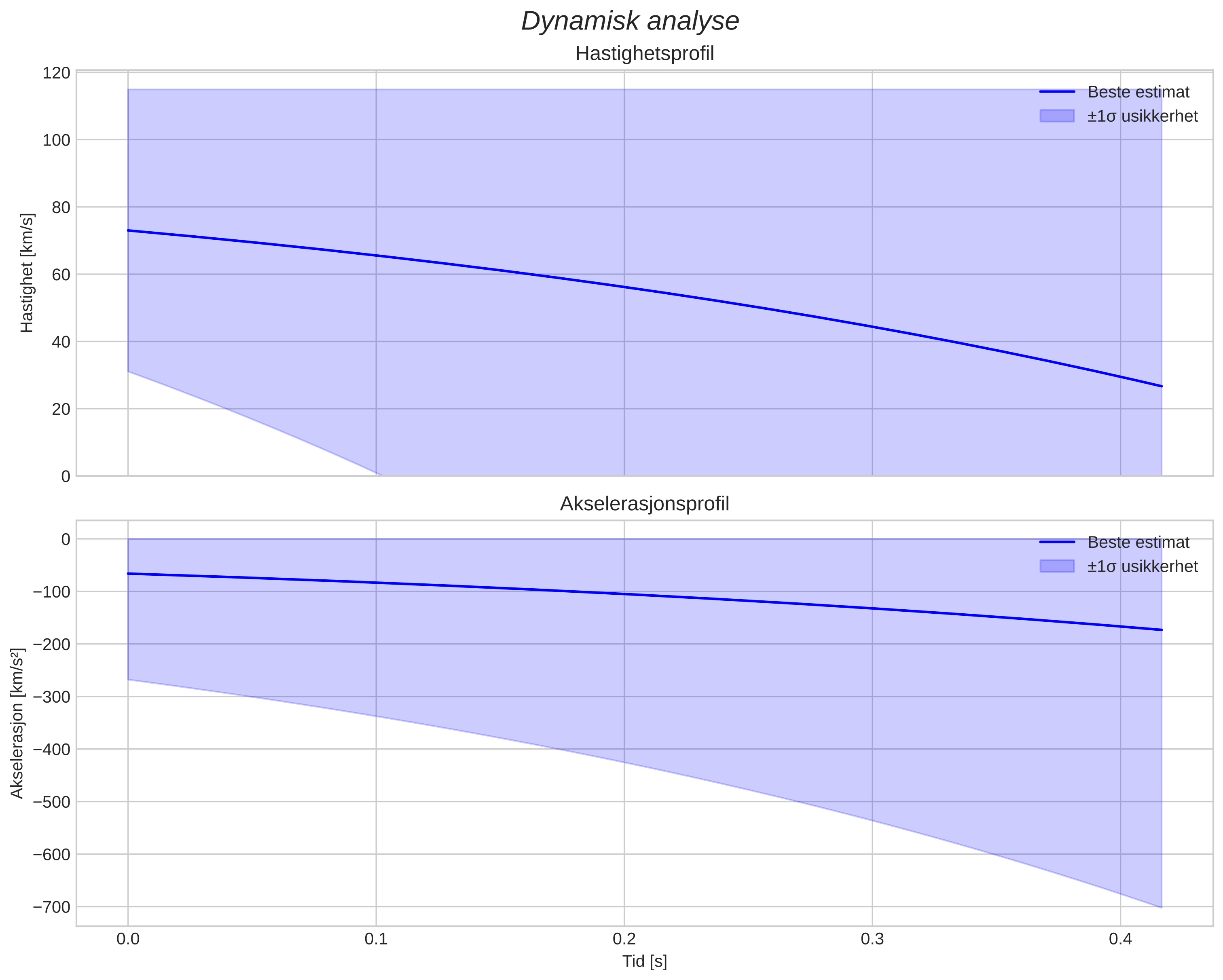 speed and acceleration