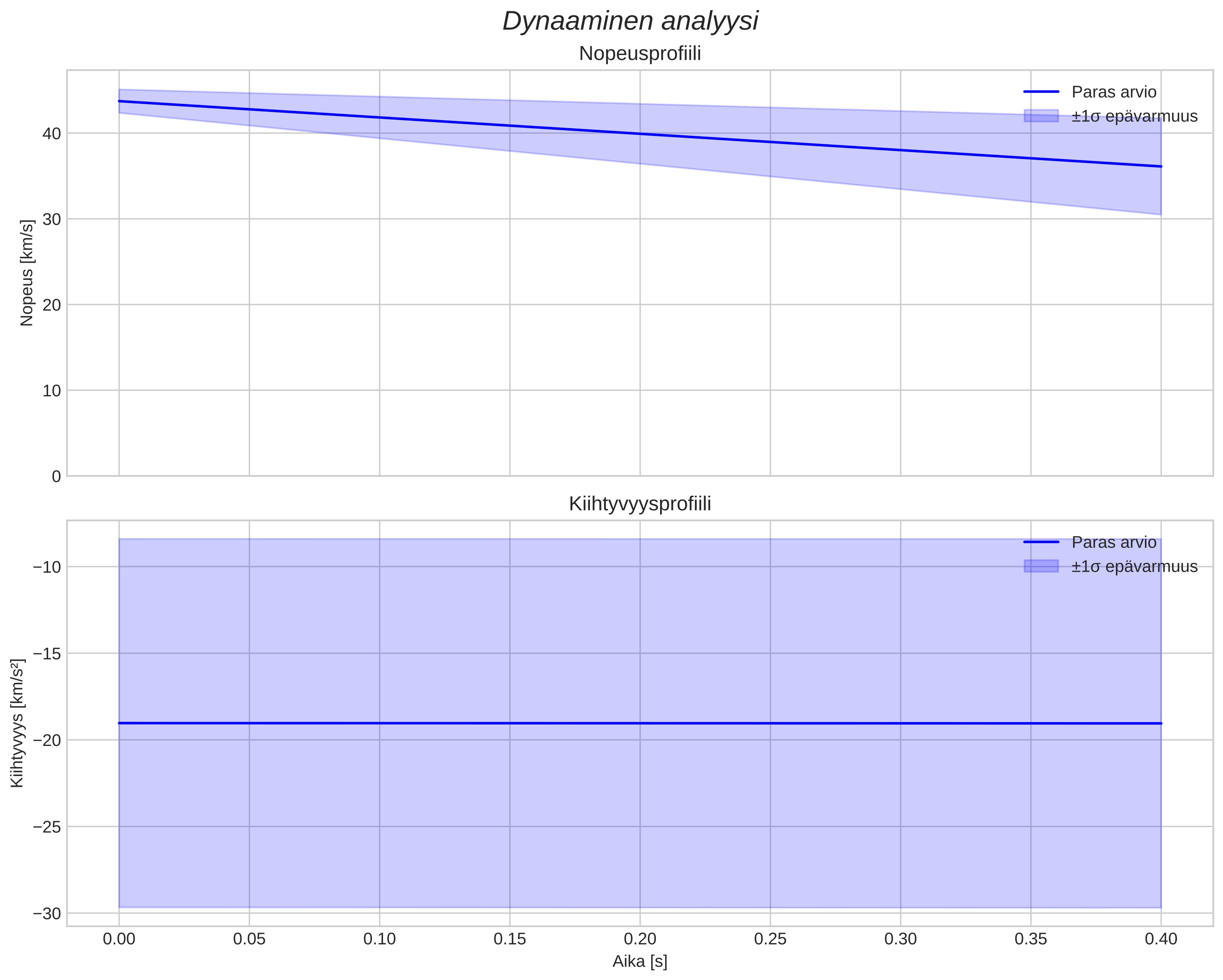 speed and acceleration