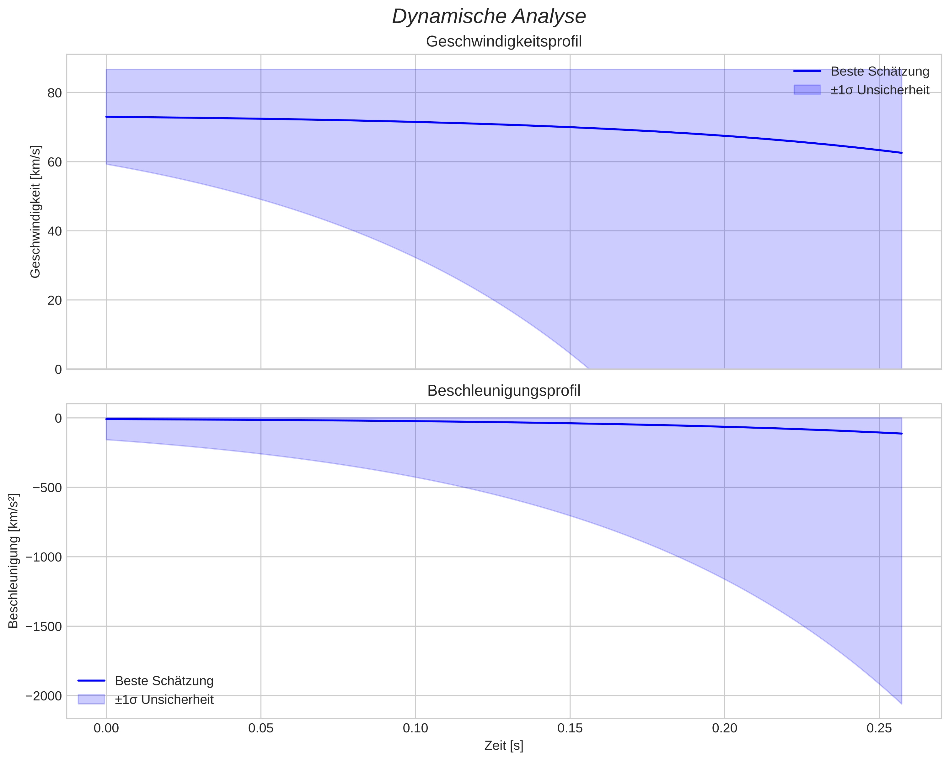 speed and acceleration