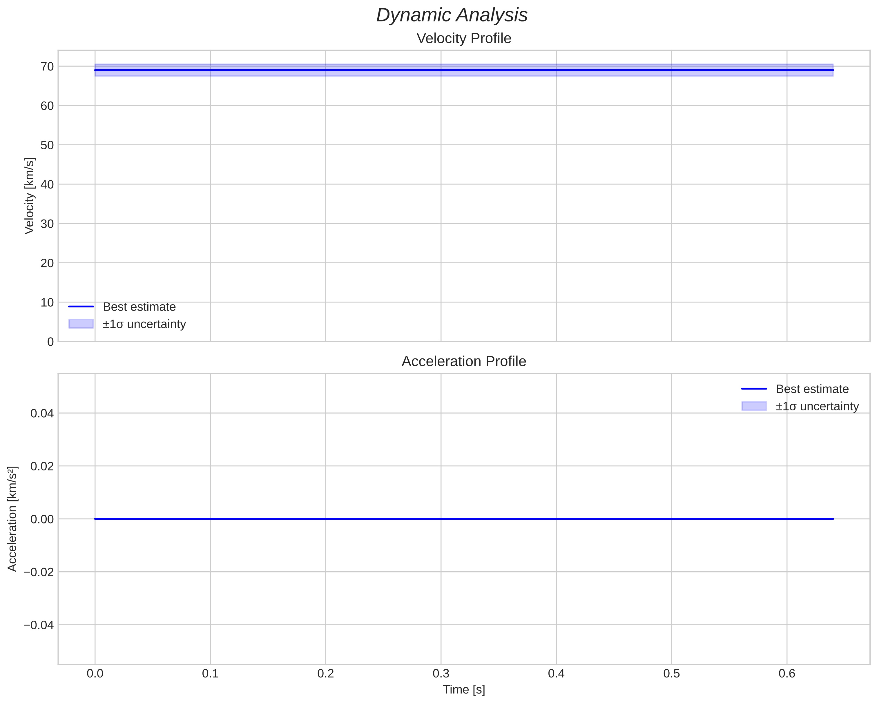 speed and acceleration