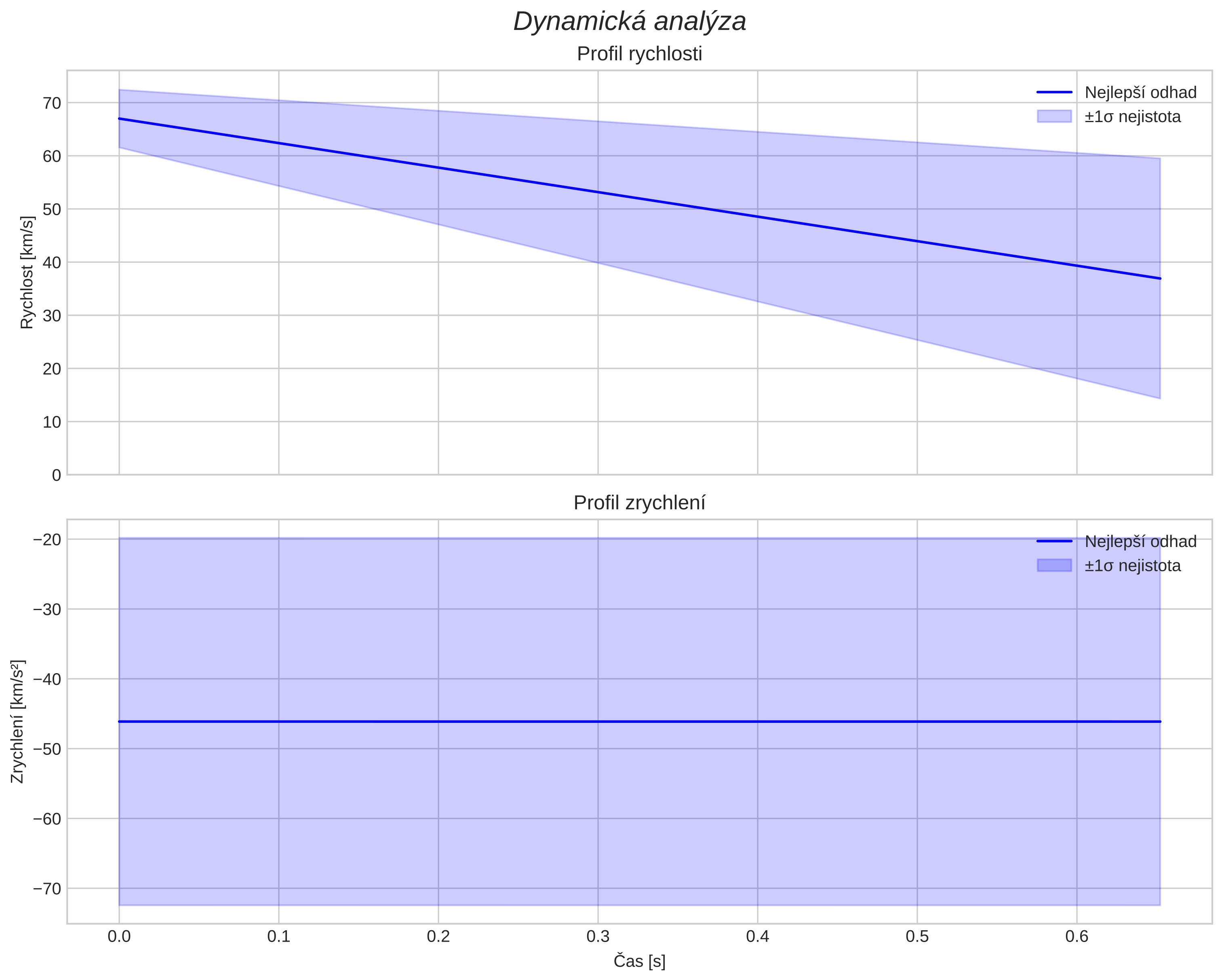 speed and acceleration