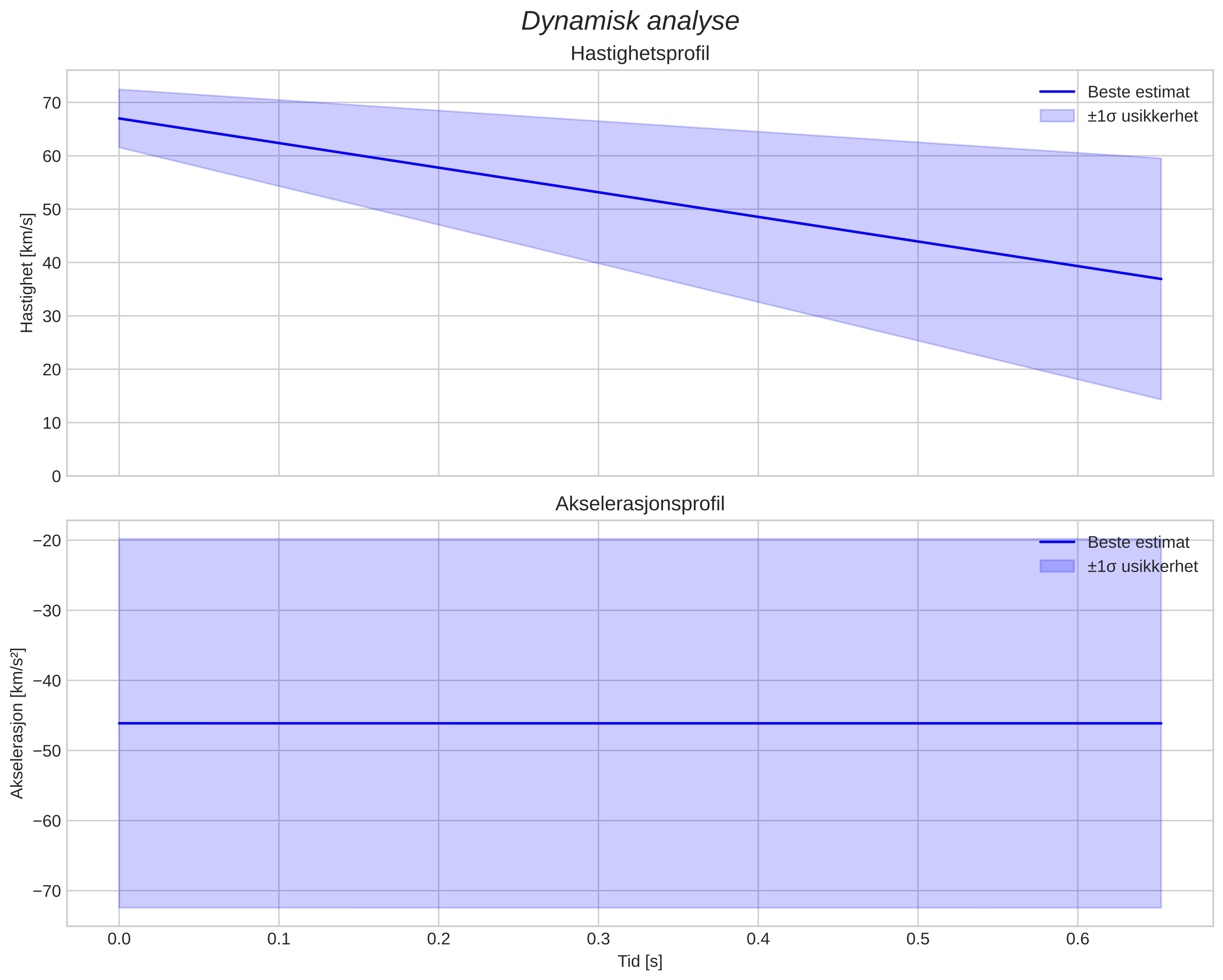 speed and acceleration