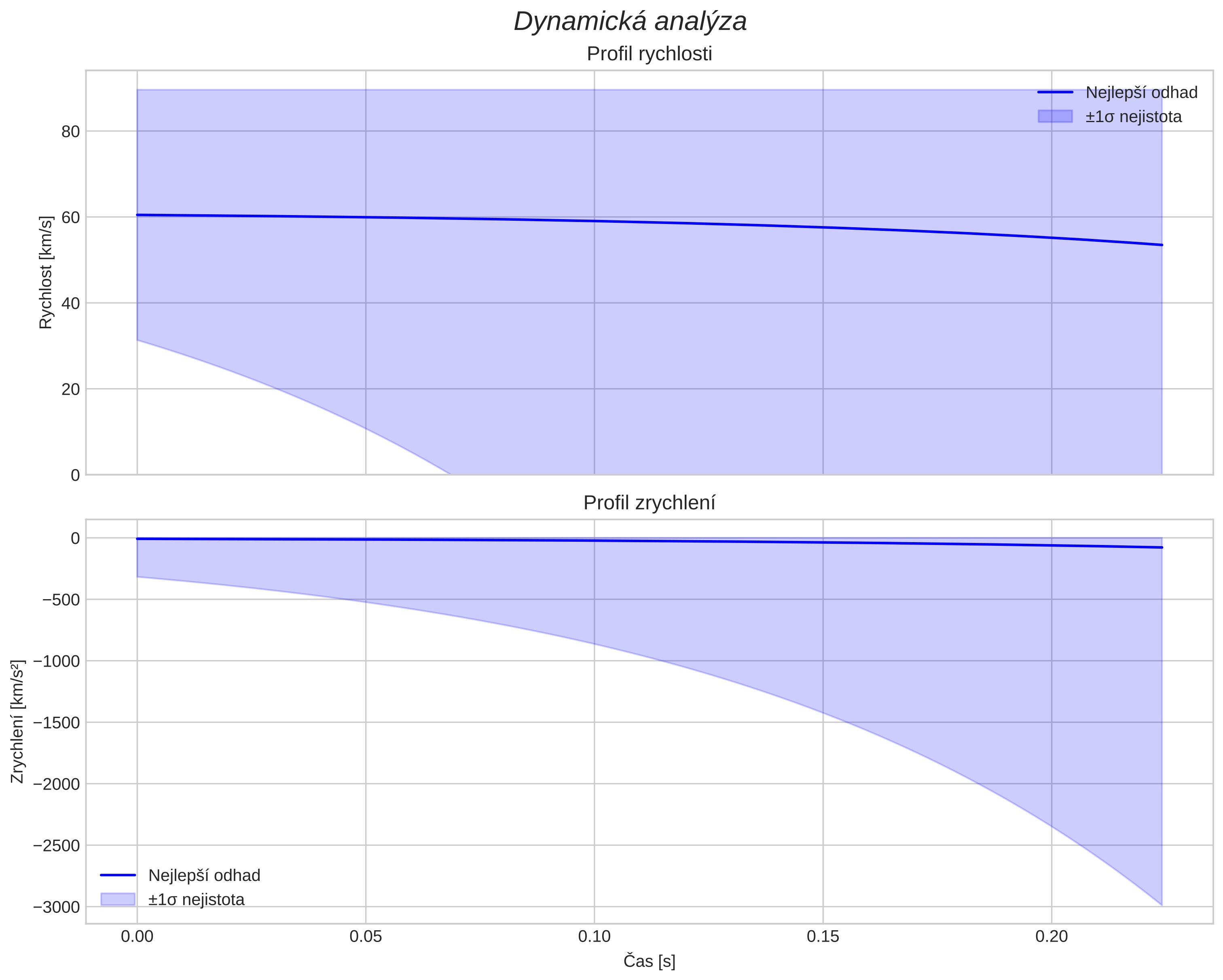 speed and acceleration