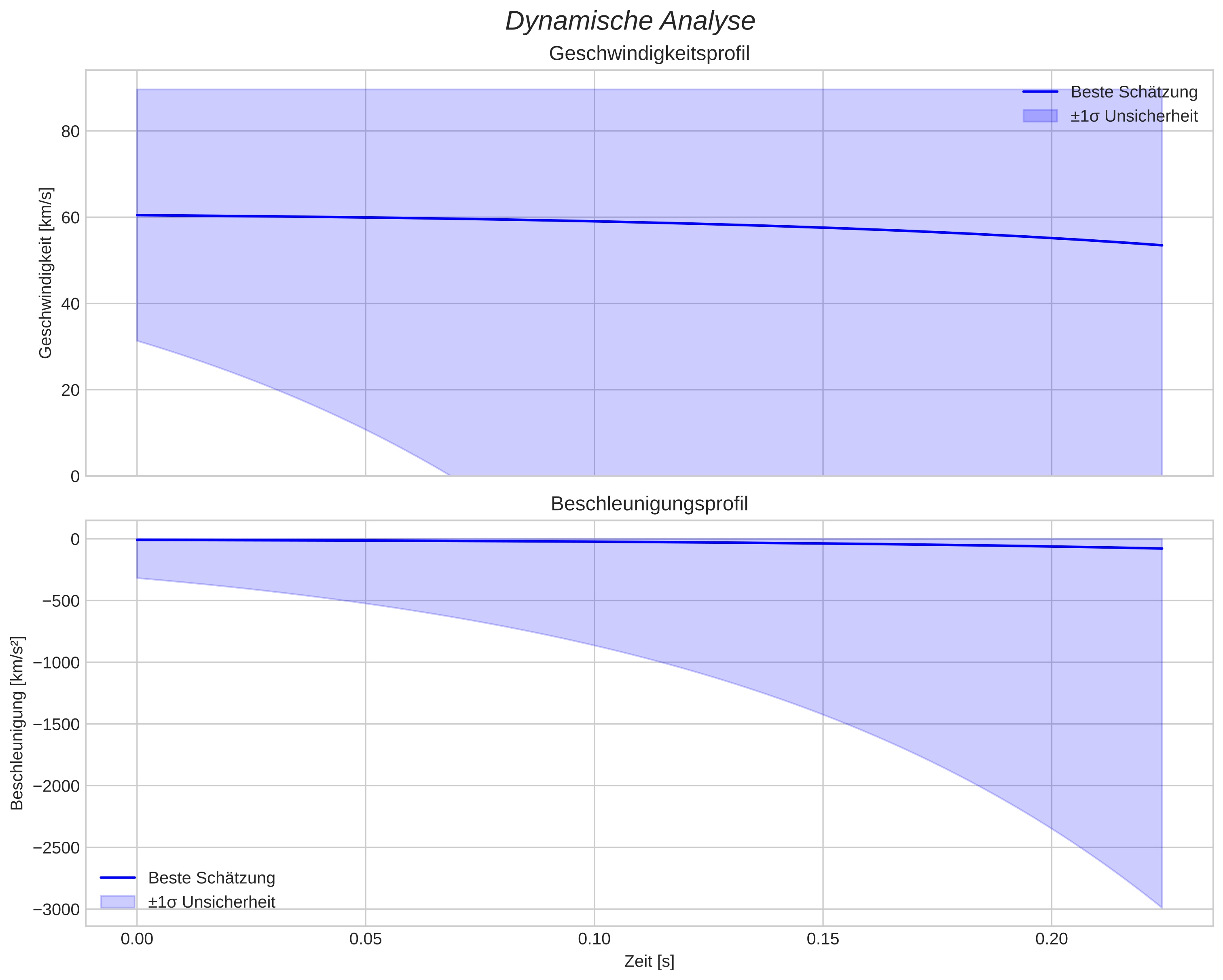 speed and acceleration