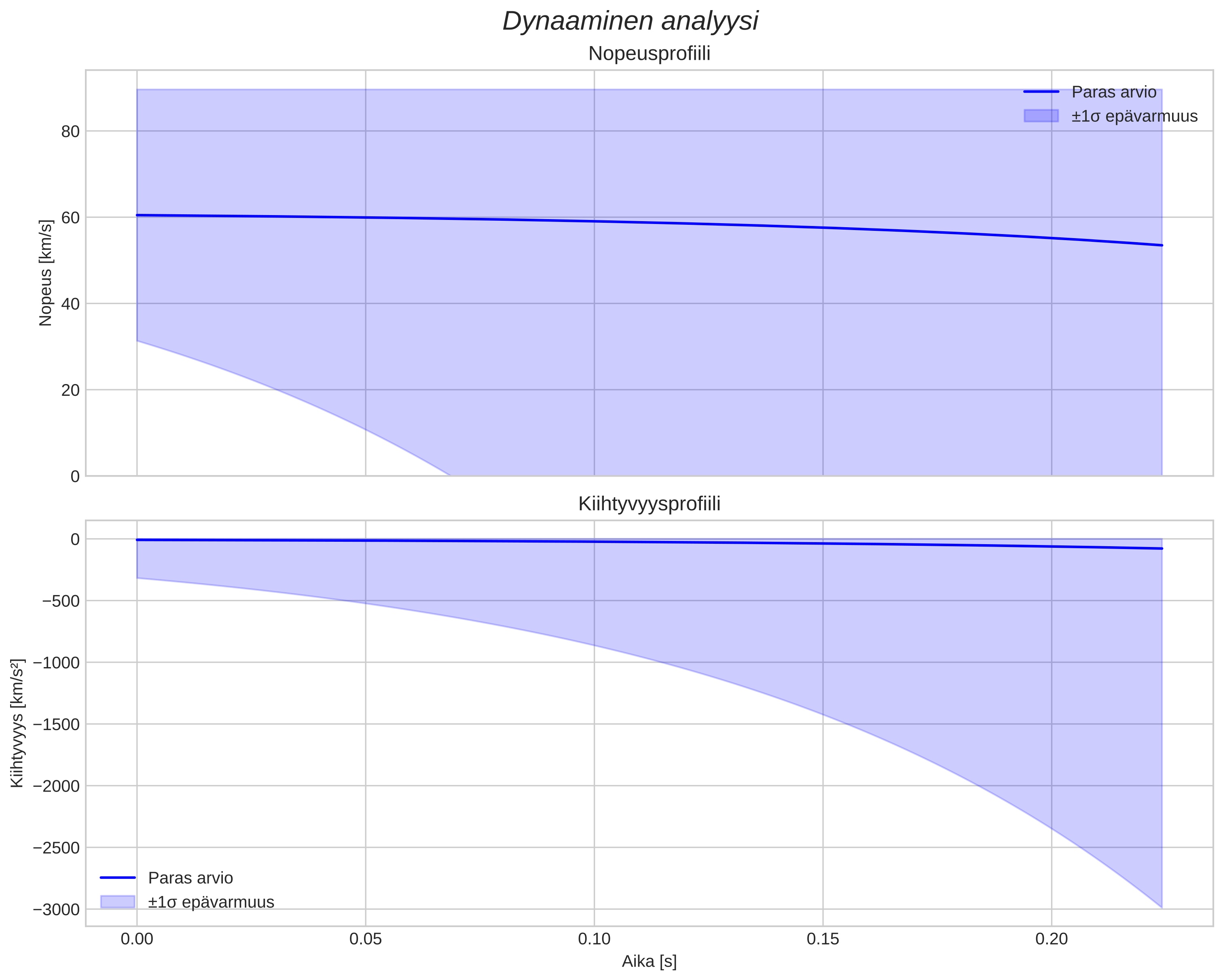 speed and acceleration