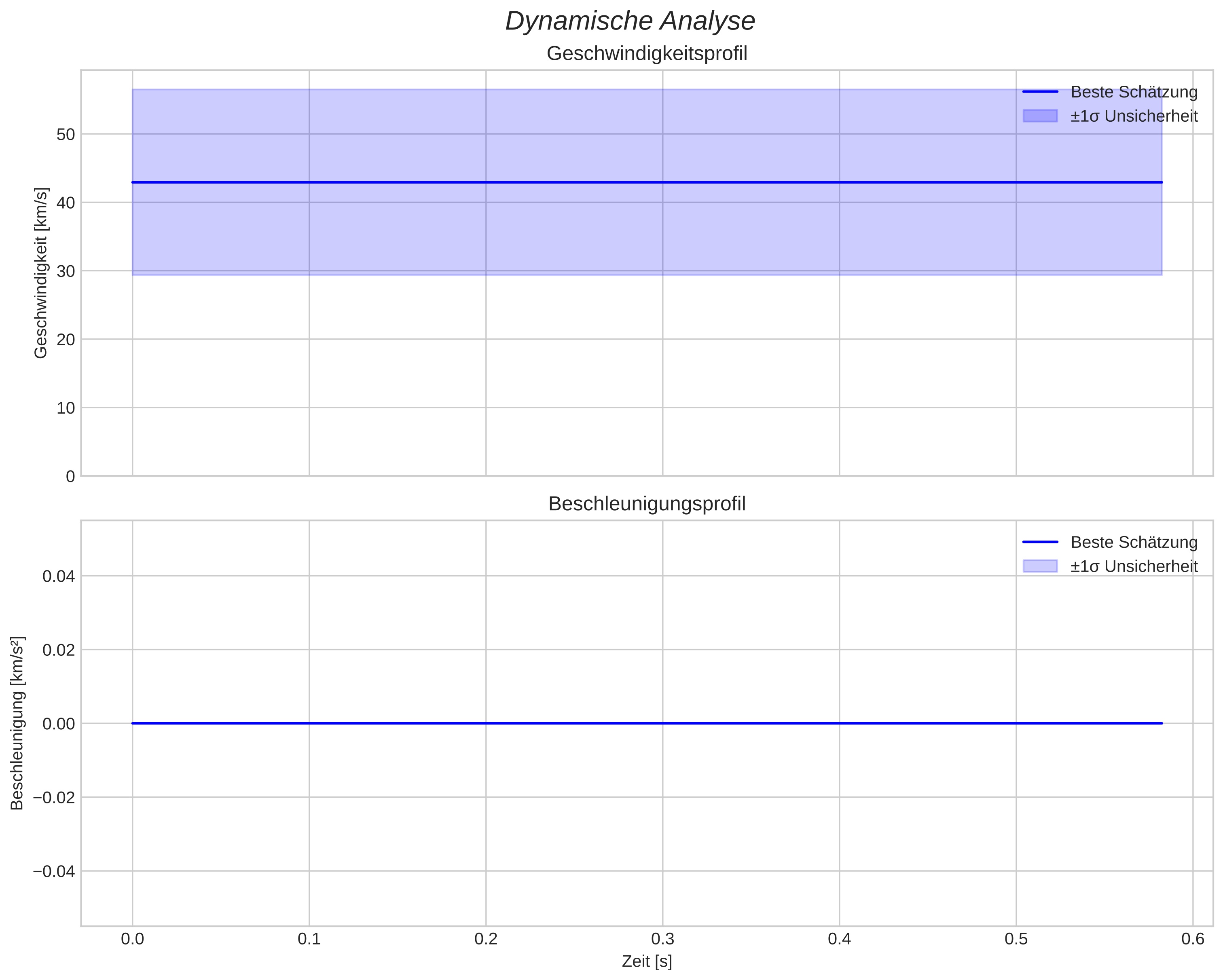 speed and acceleration