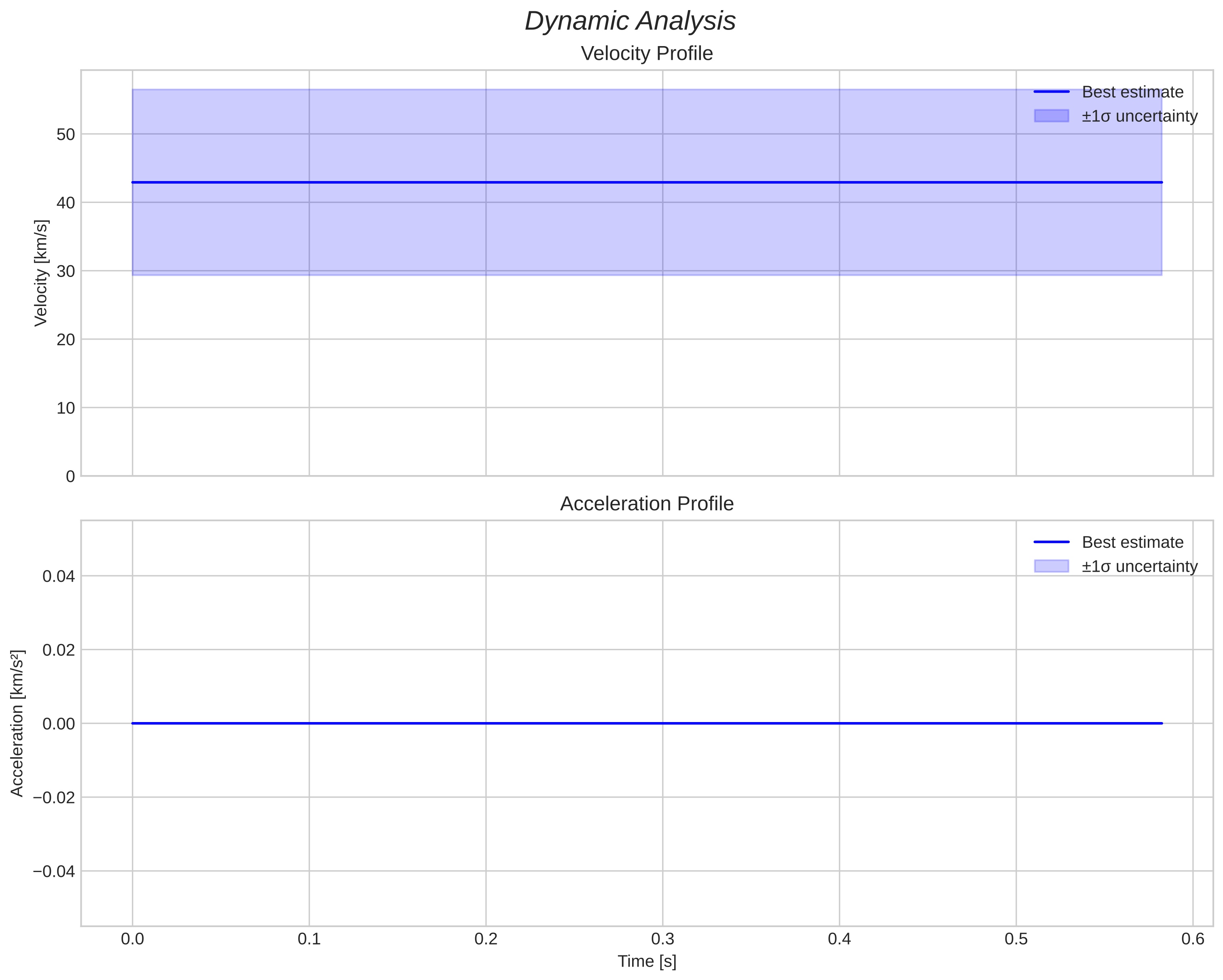 speed and acceleration