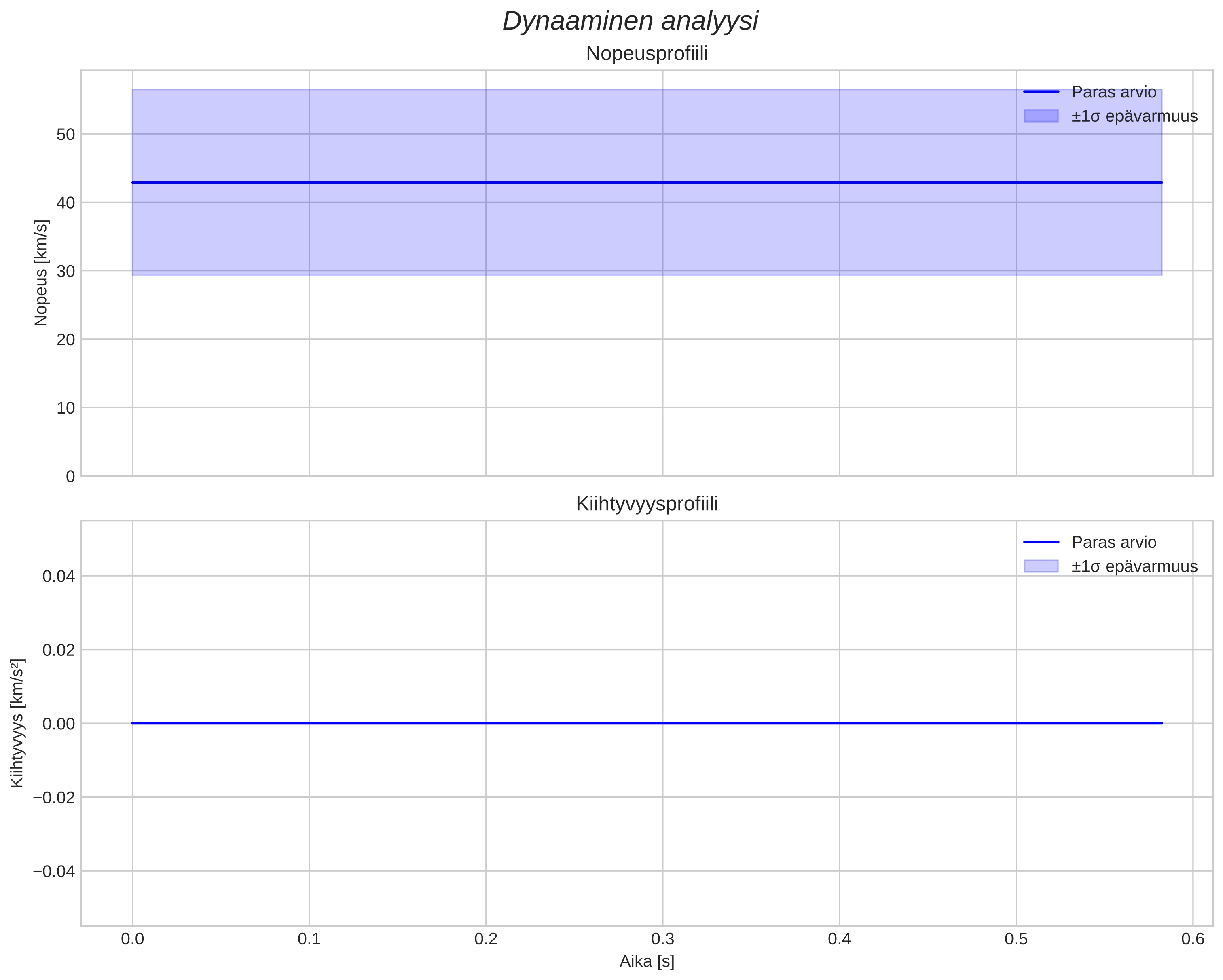 speed and acceleration