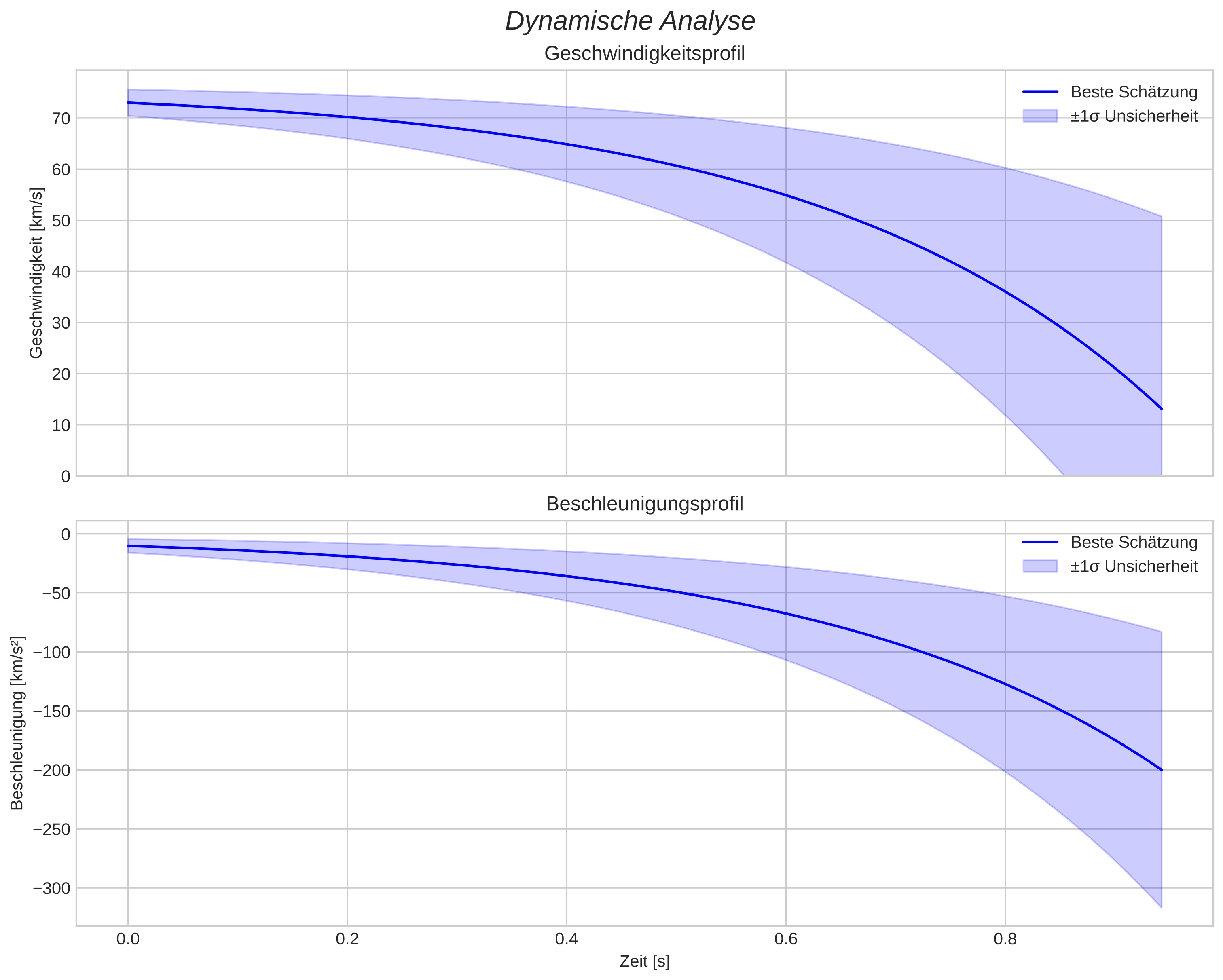 speed and acceleration