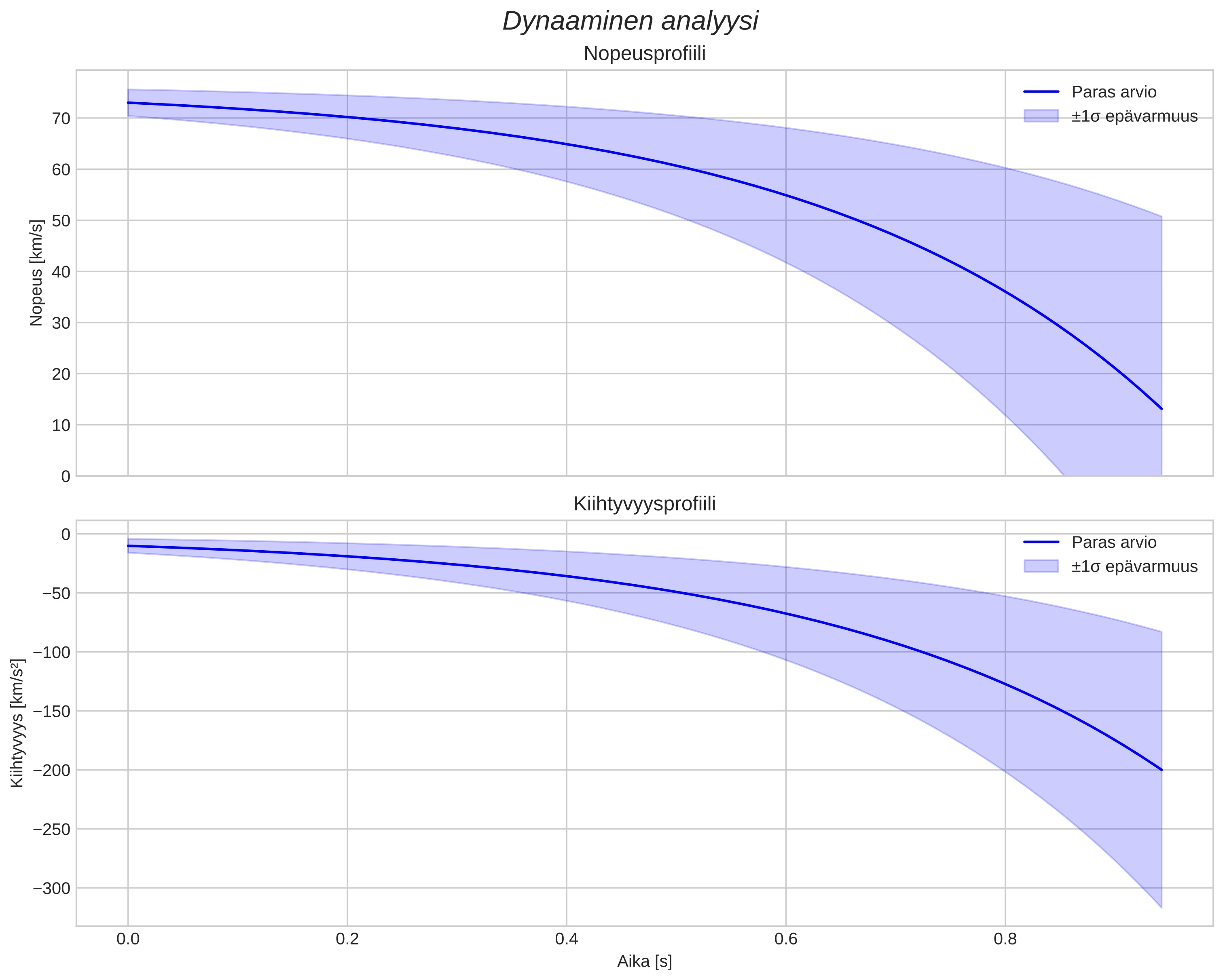 speed and acceleration