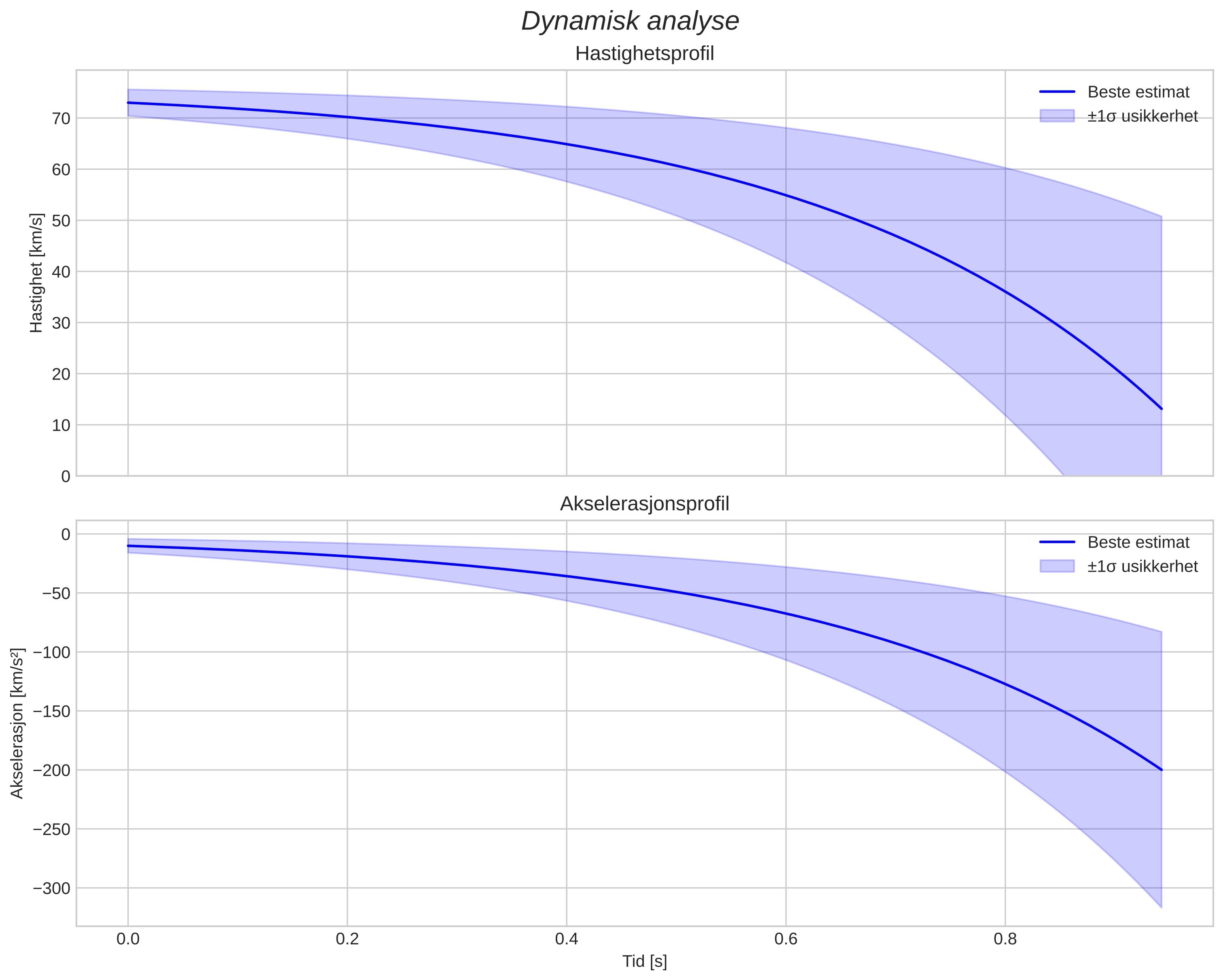 speed and acceleration