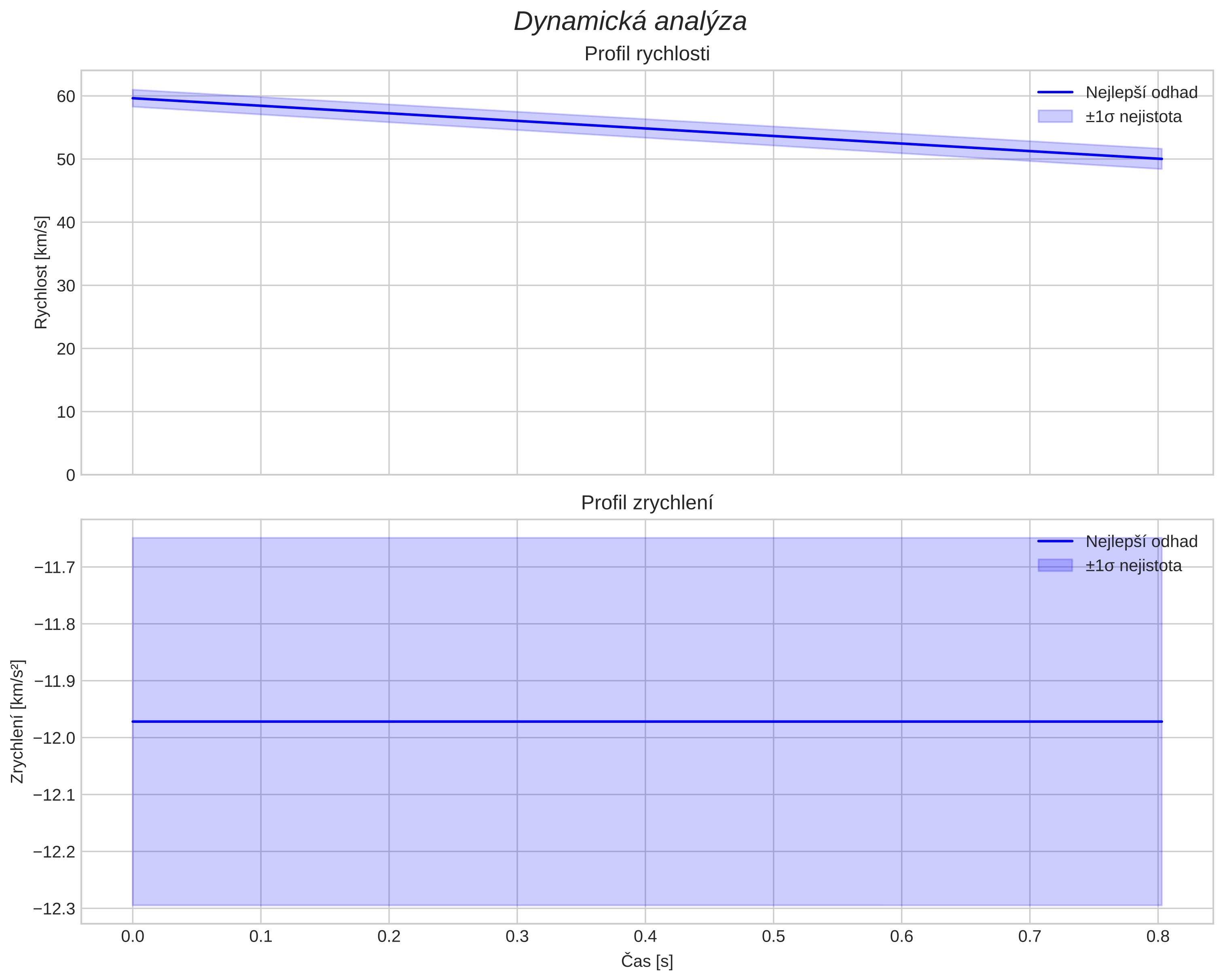 speed and acceleration