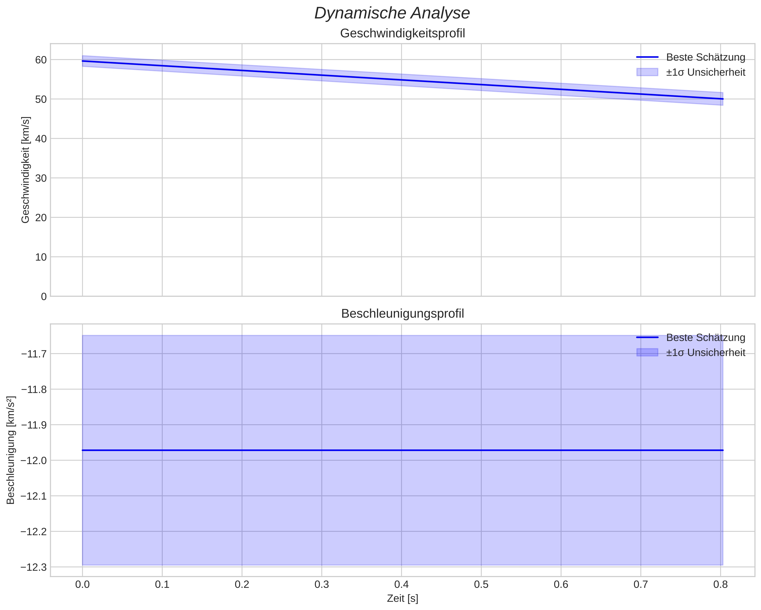 speed and acceleration