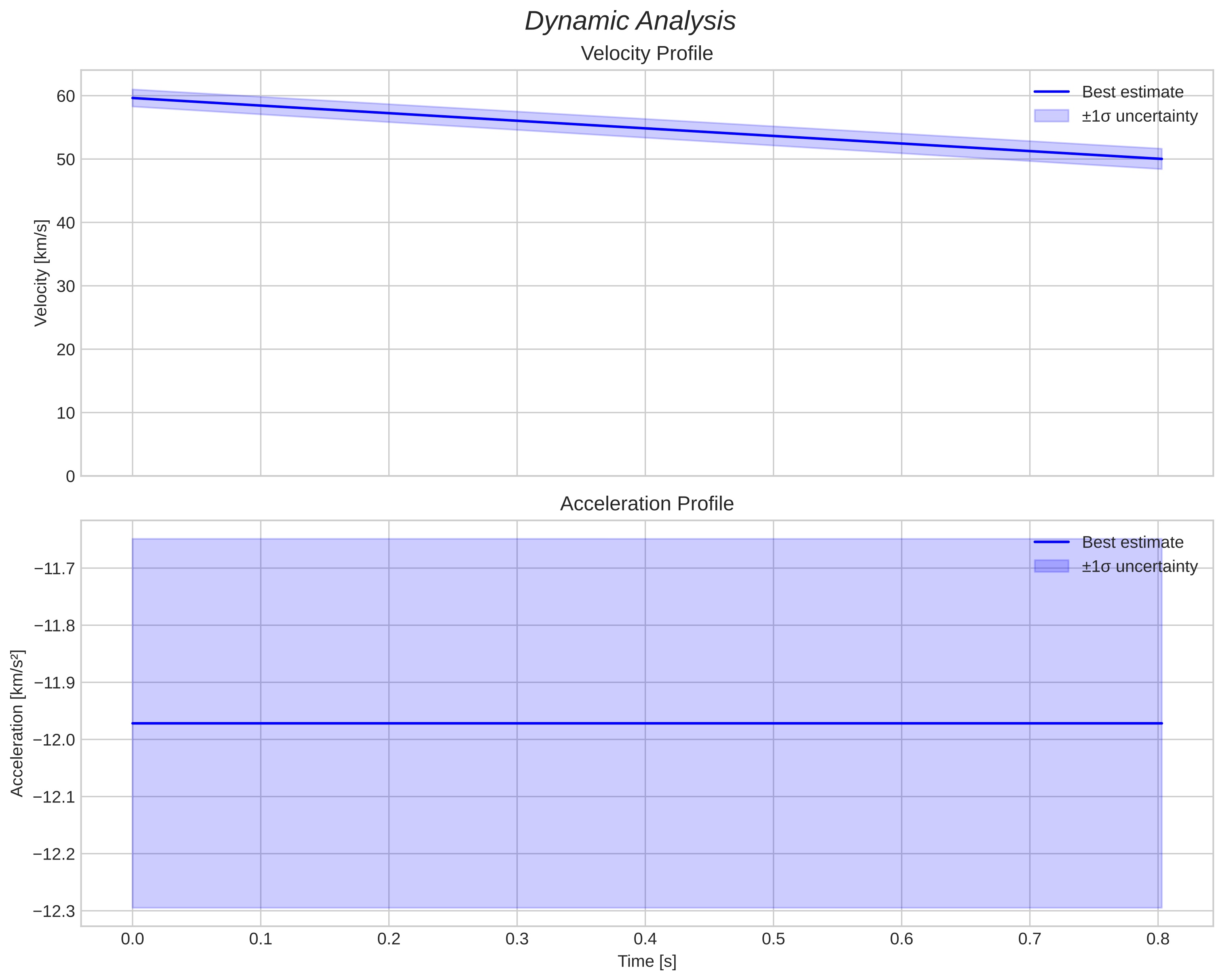 speed and acceleration