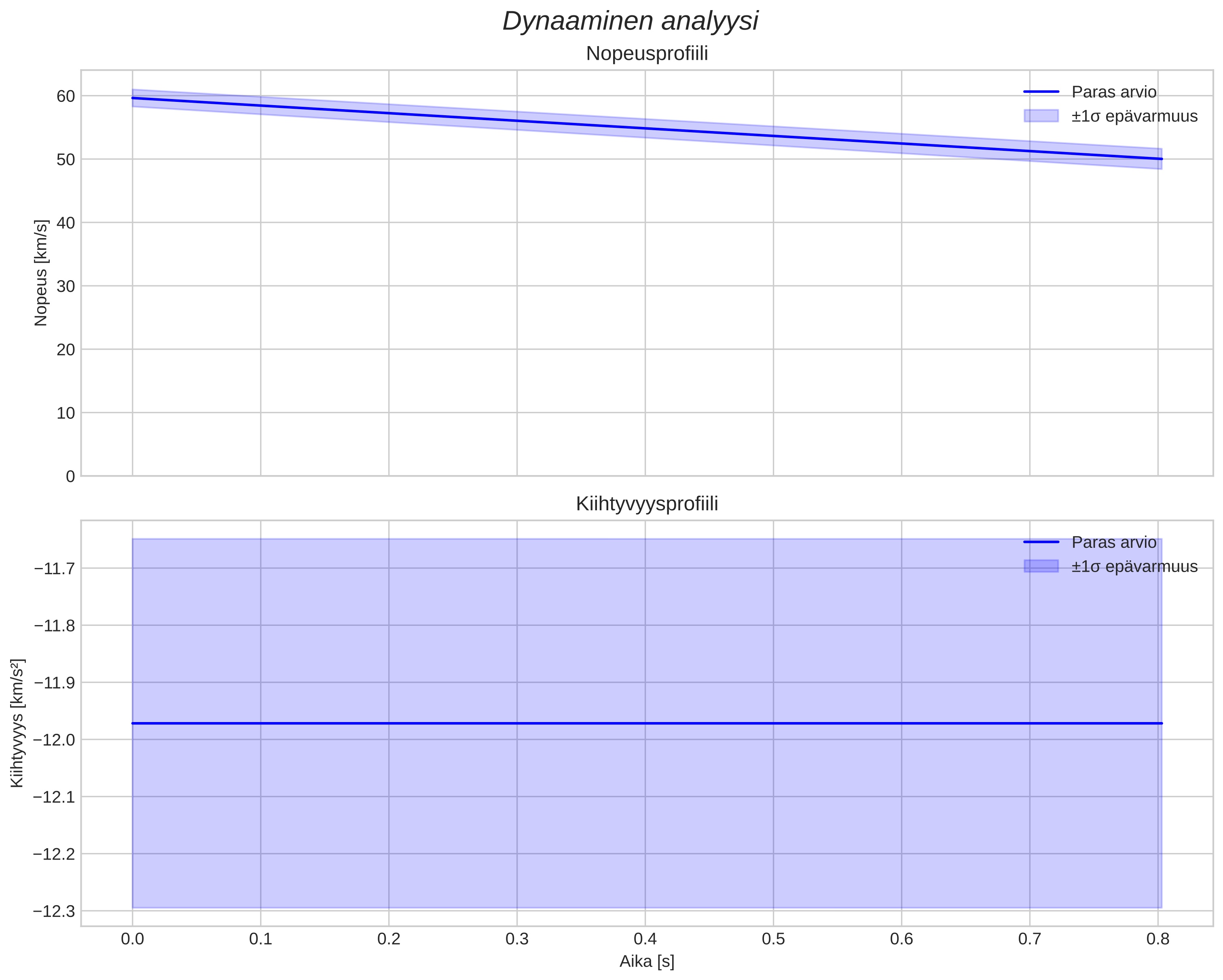 speed and acceleration
