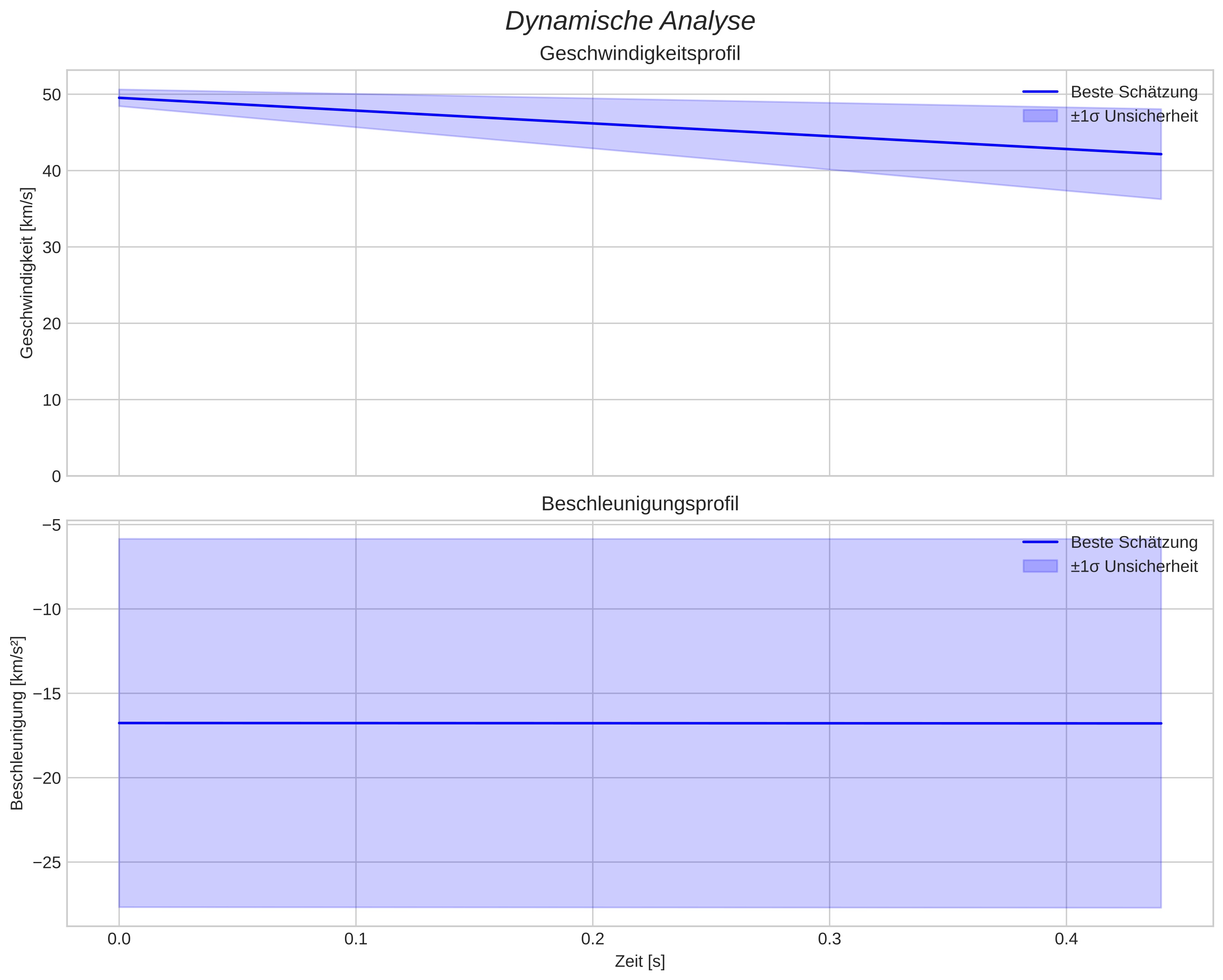 speed and acceleration