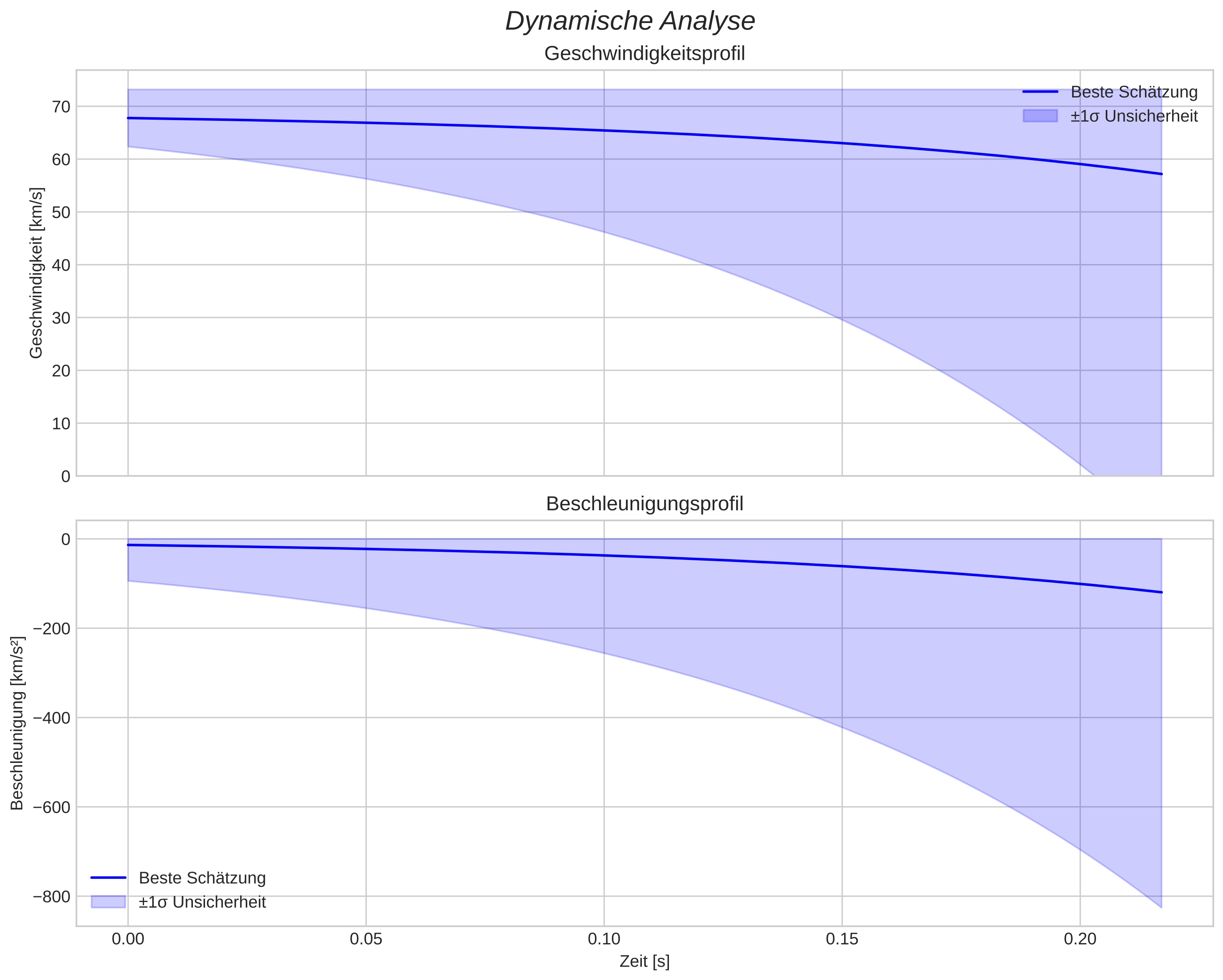 speed and acceleration