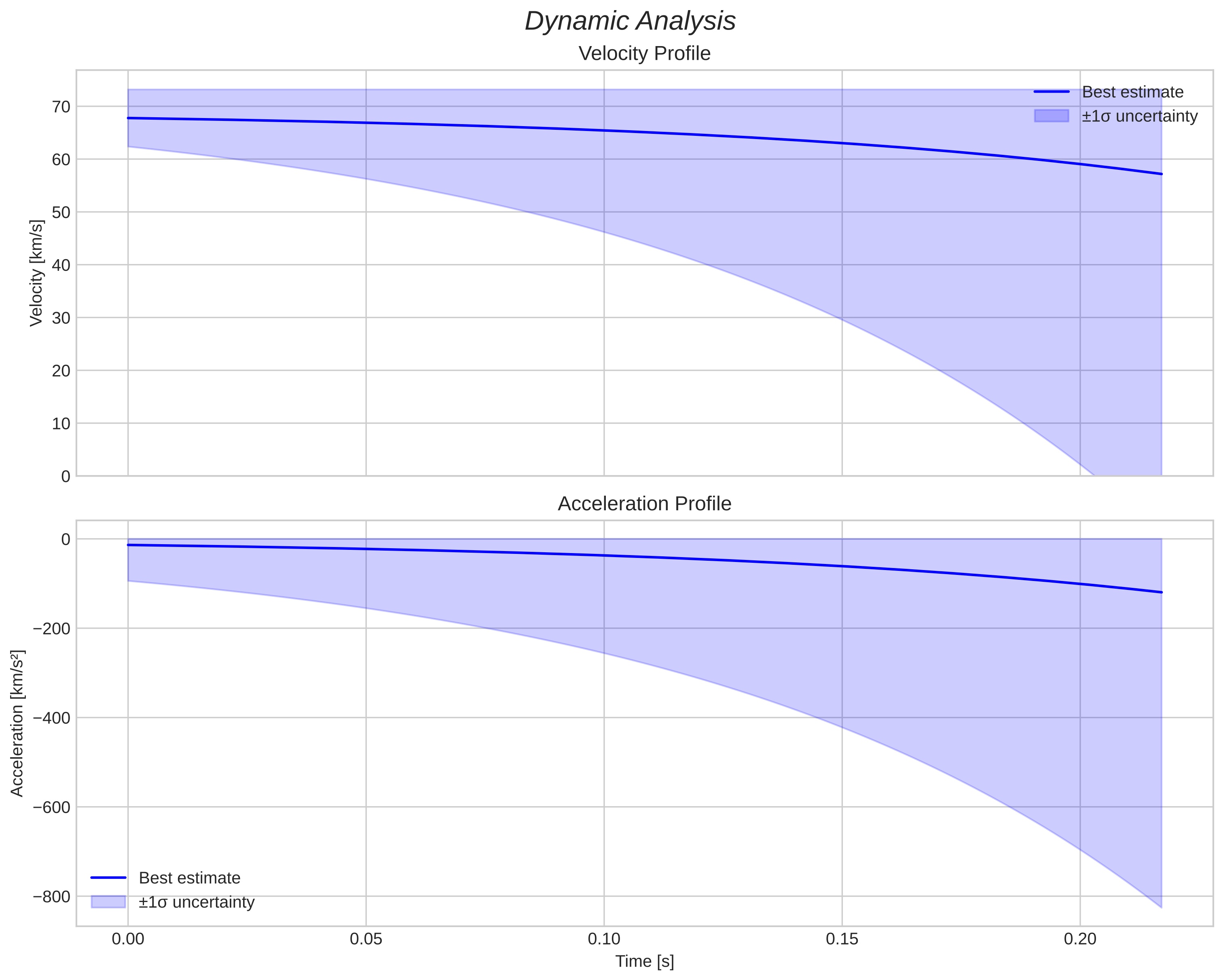 speed and acceleration