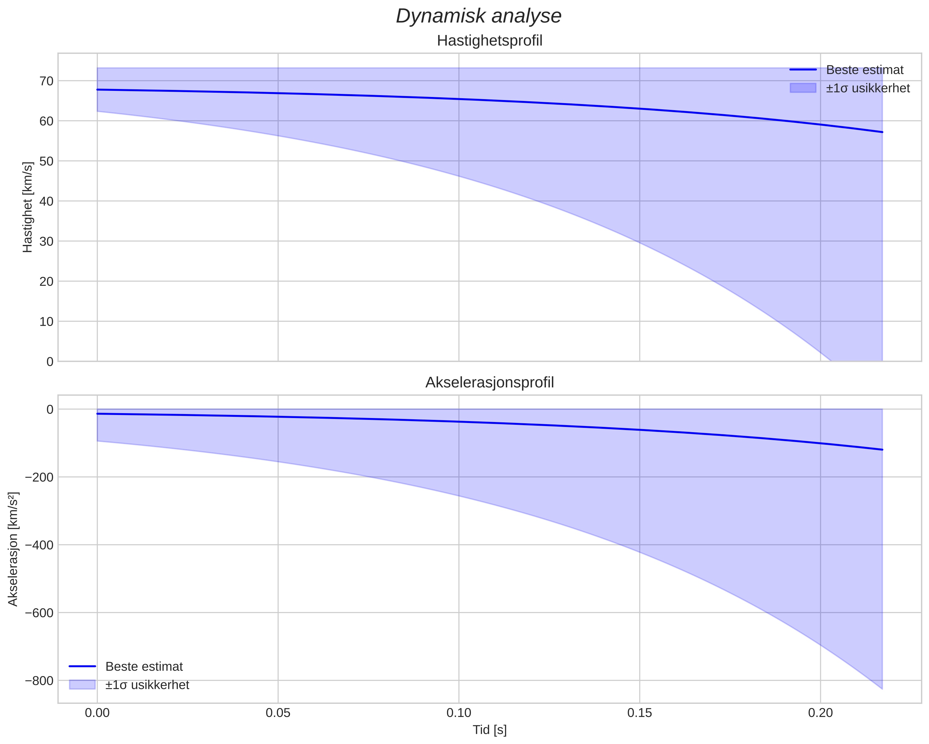 speed and acceleration
