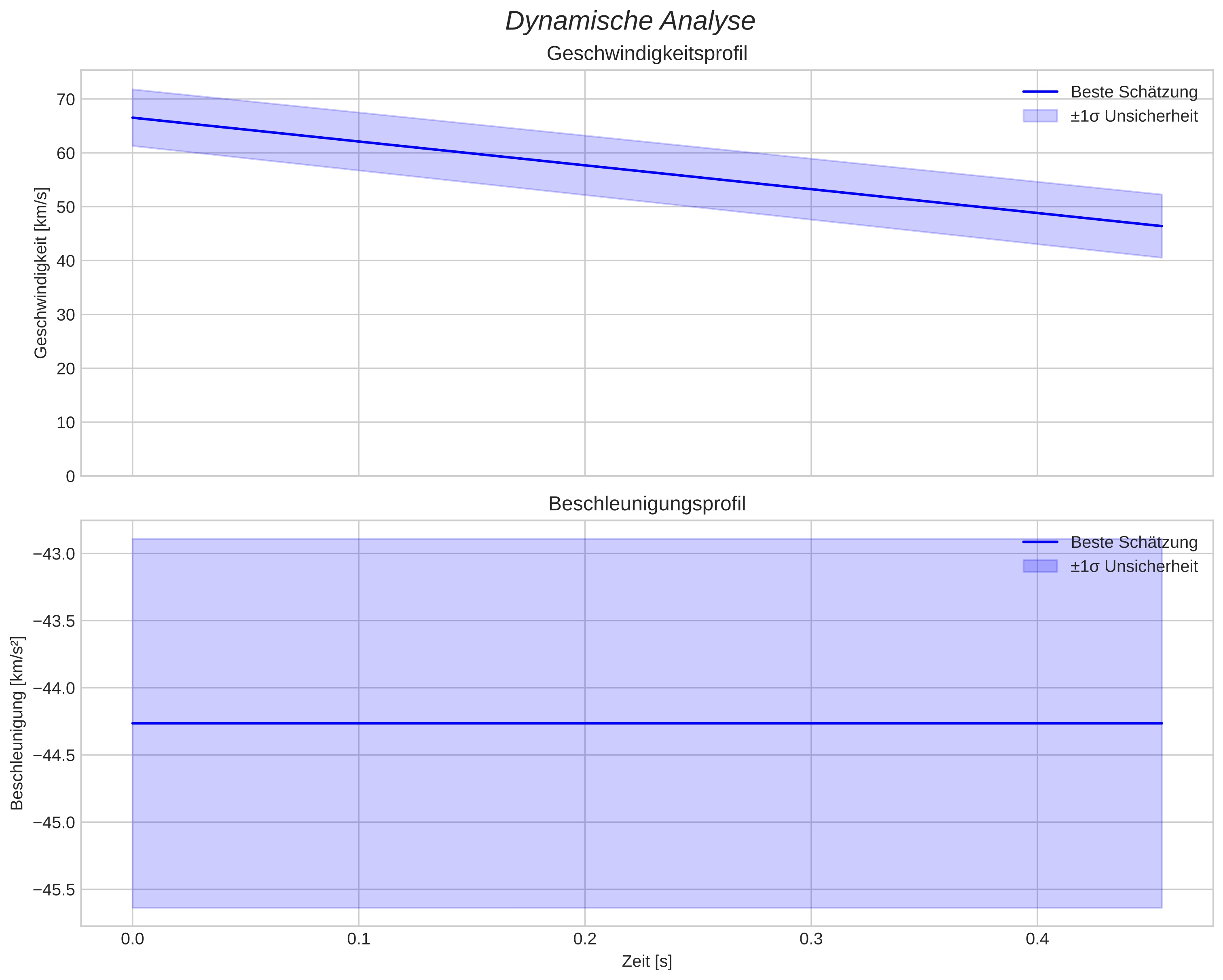 speed and acceleration