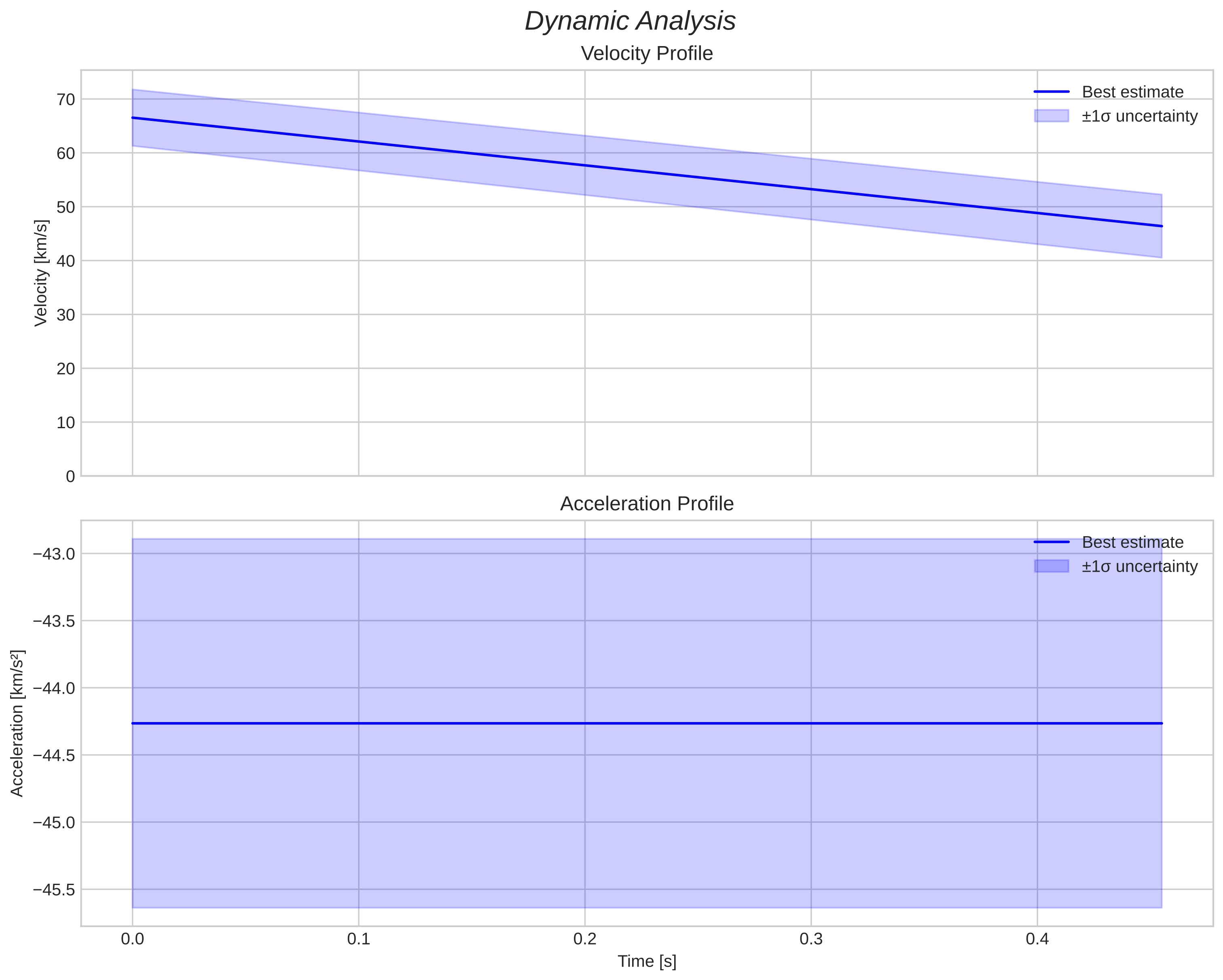 speed and acceleration
