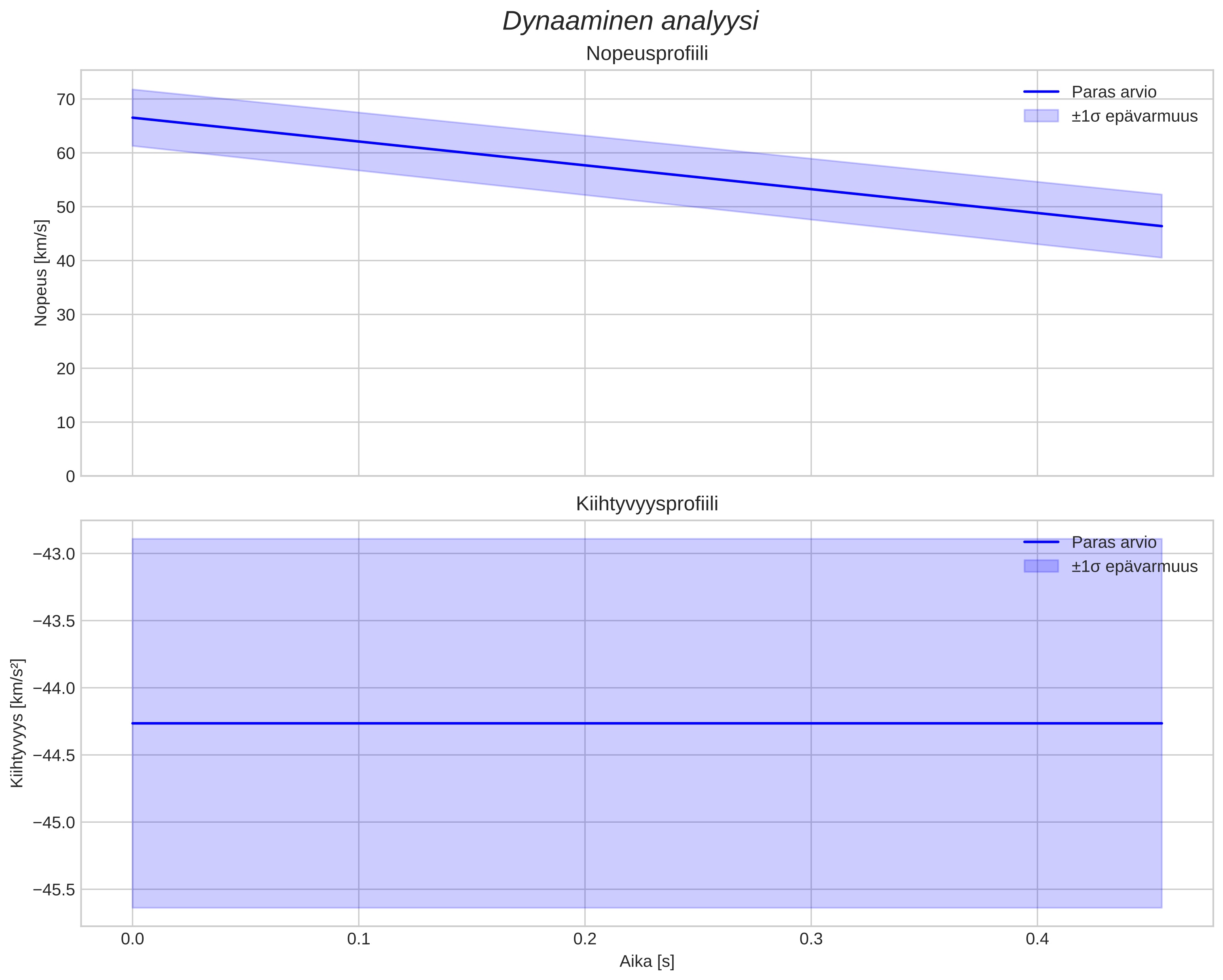 speed and acceleration