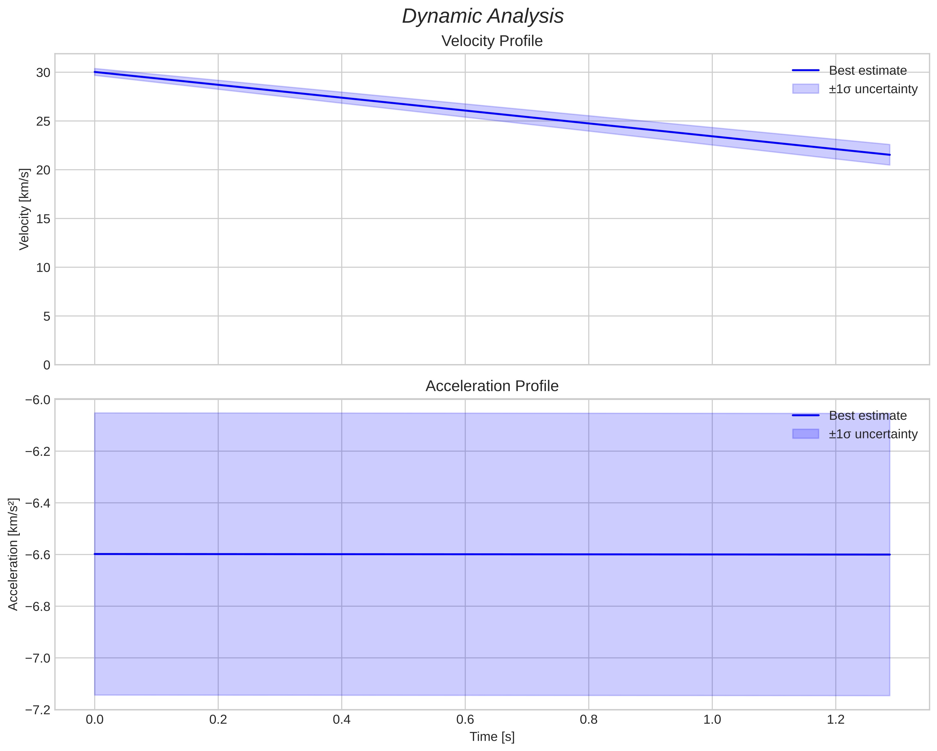 speed and acceleration