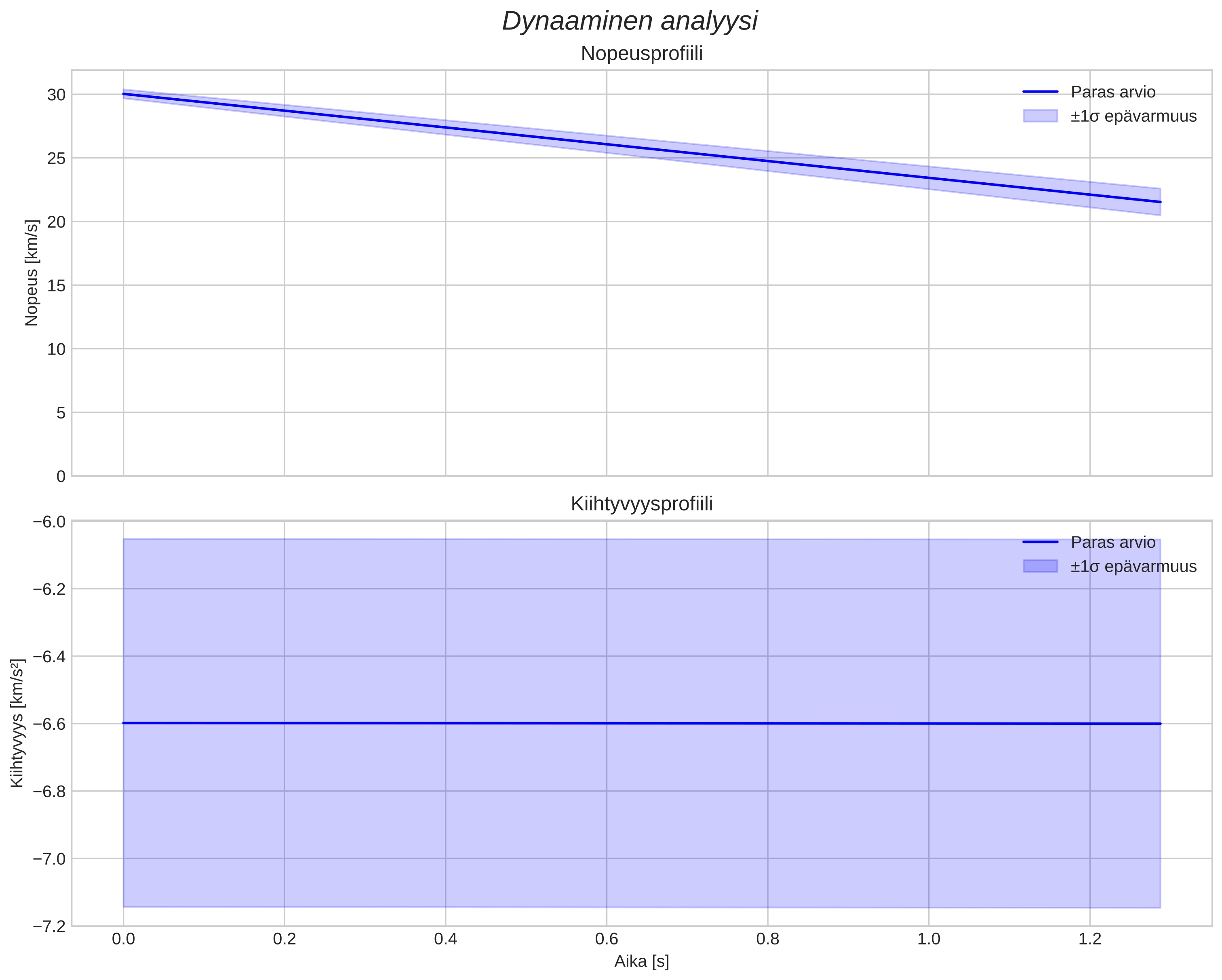 speed and acceleration