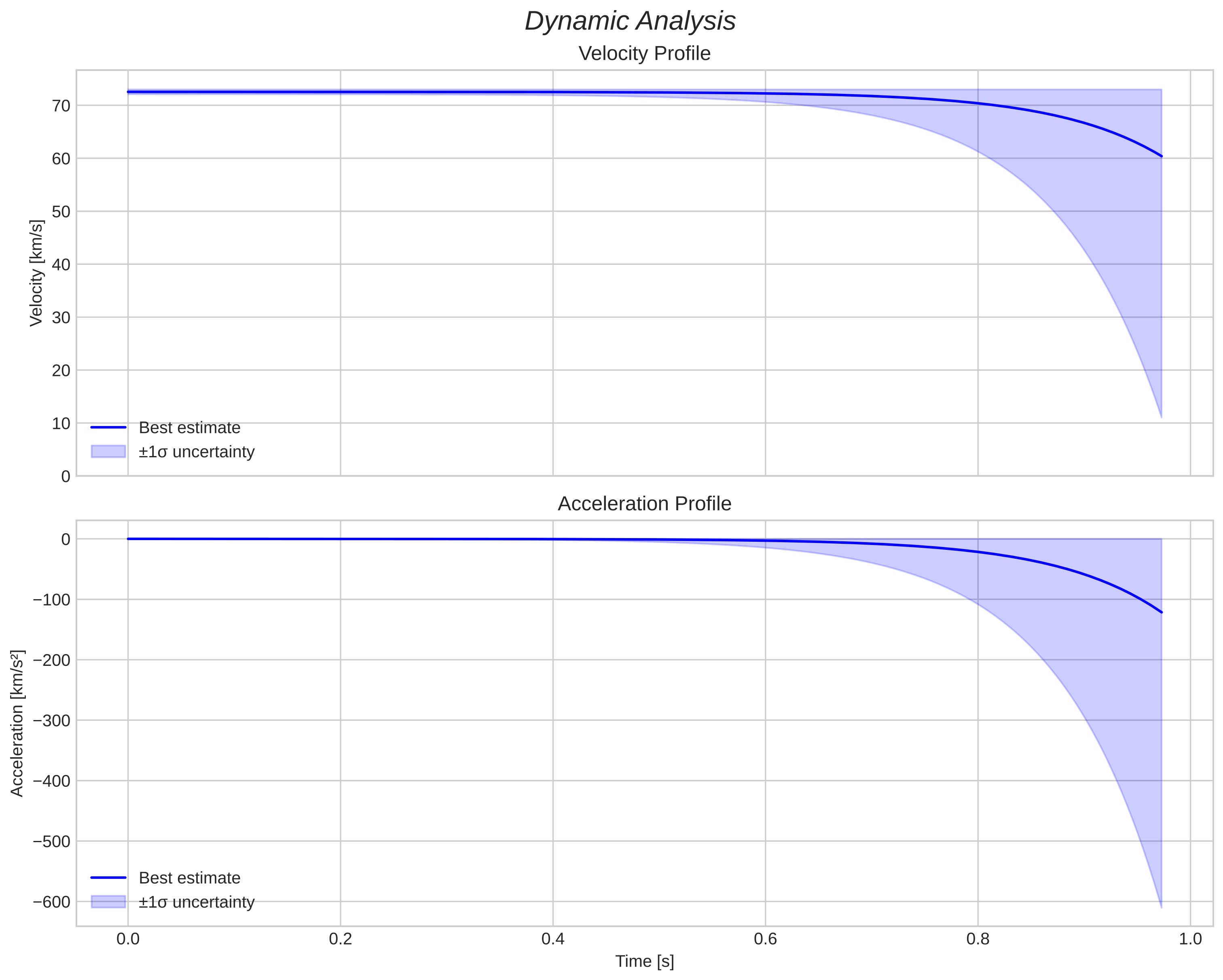 speed and acceleration