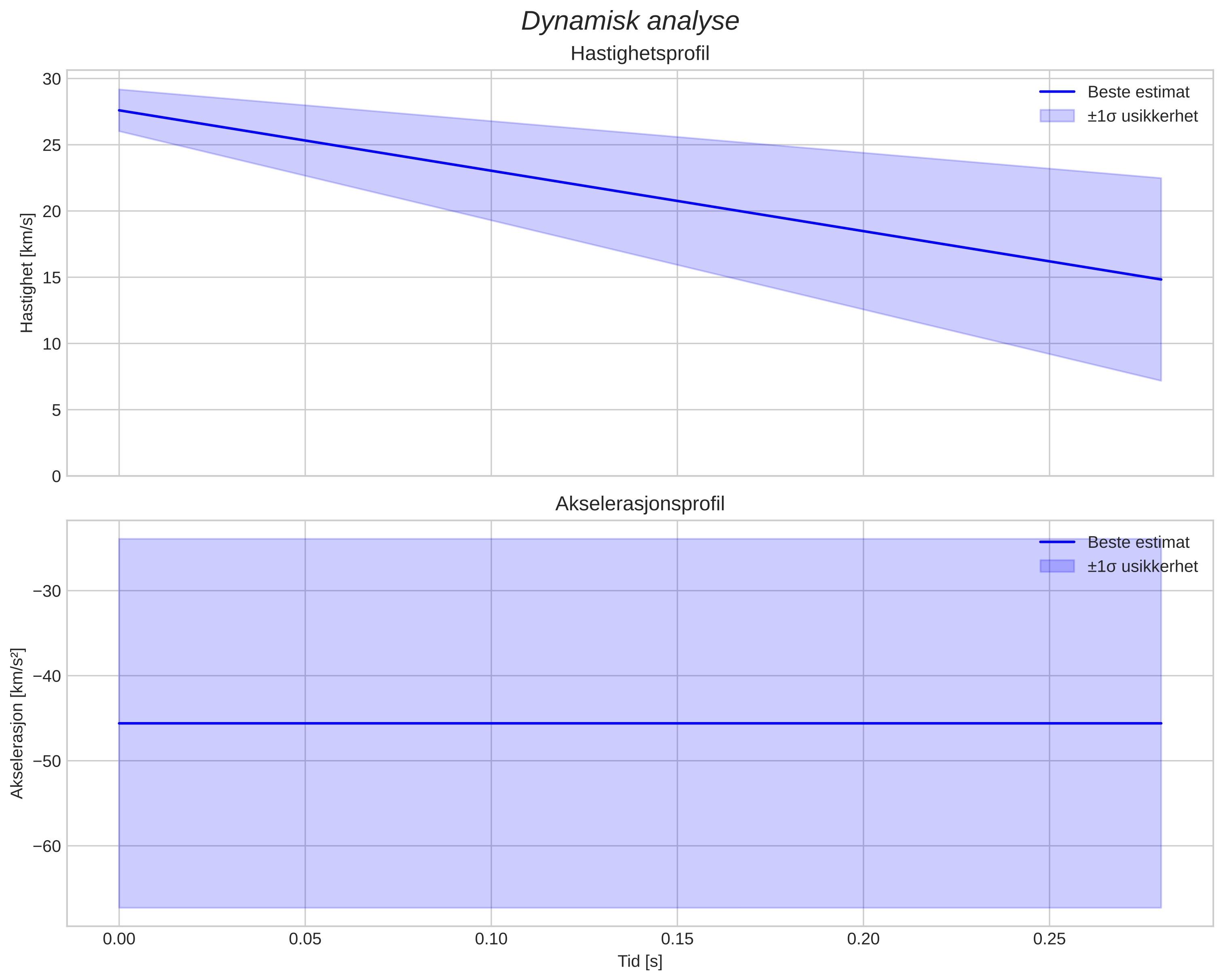 speed and acceleration