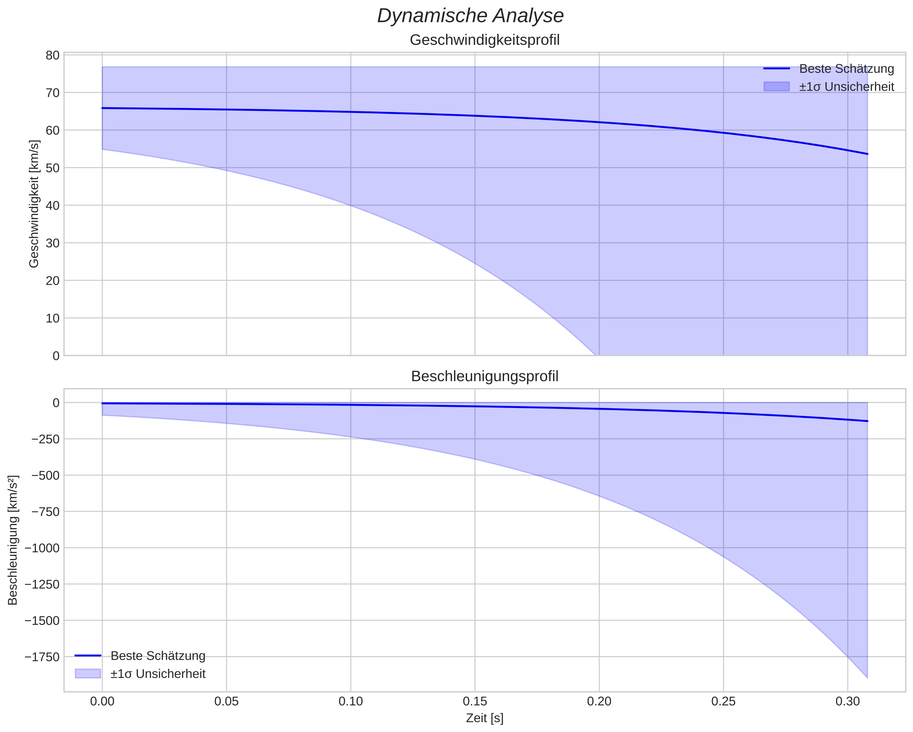speed and acceleration