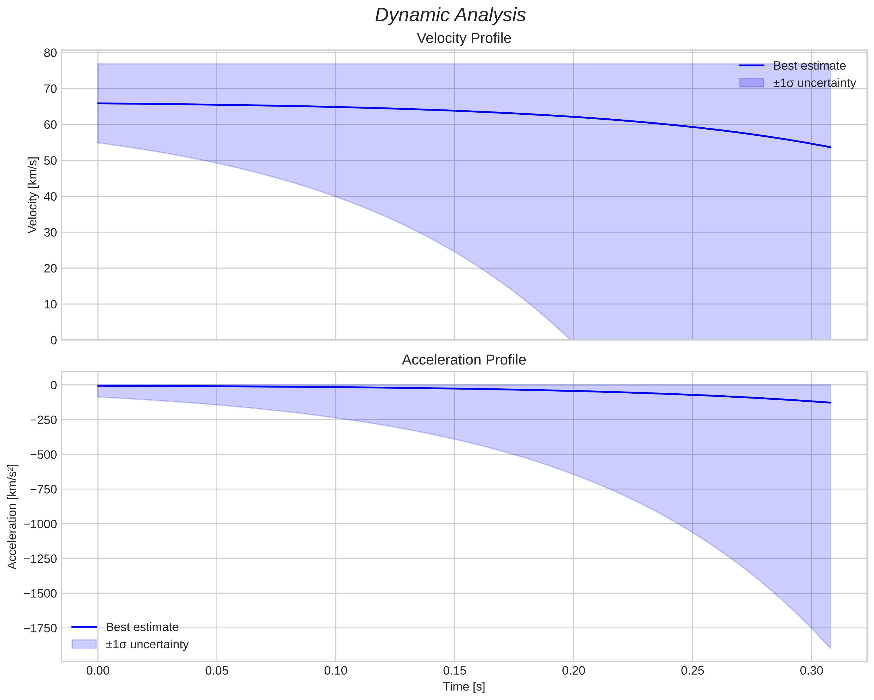 speed and acceleration