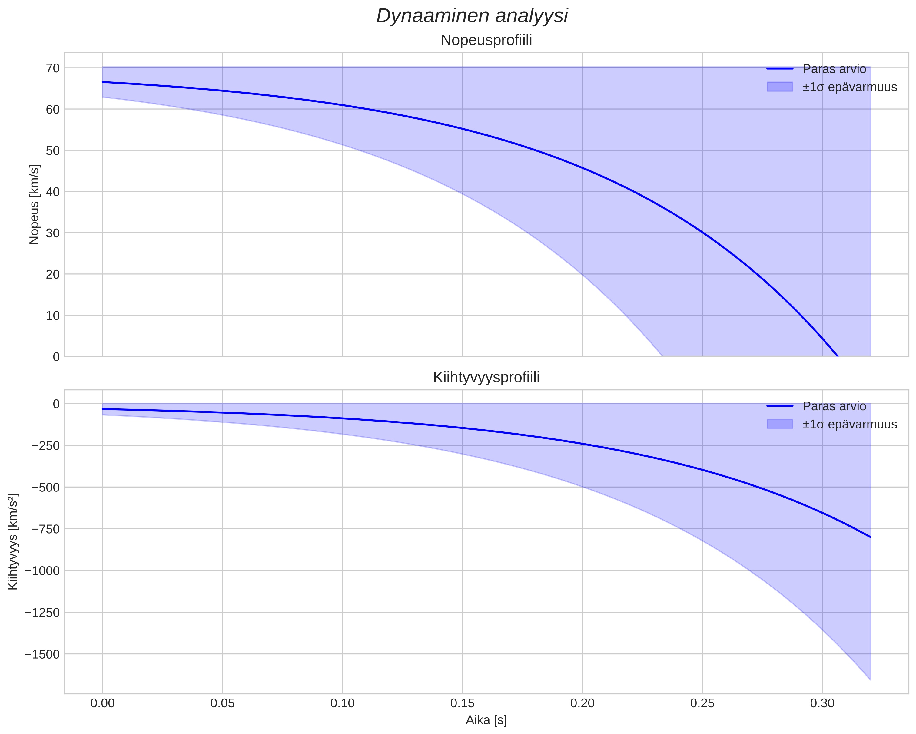 speed and acceleration
